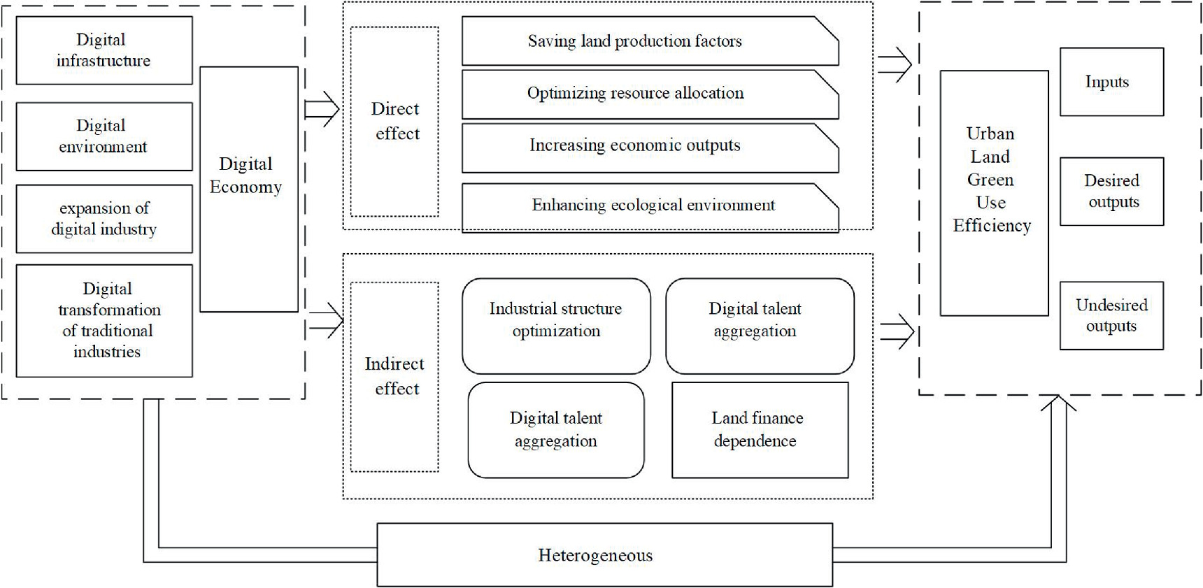 Impact of digital economy on urban land green use efficiency: evidence ...