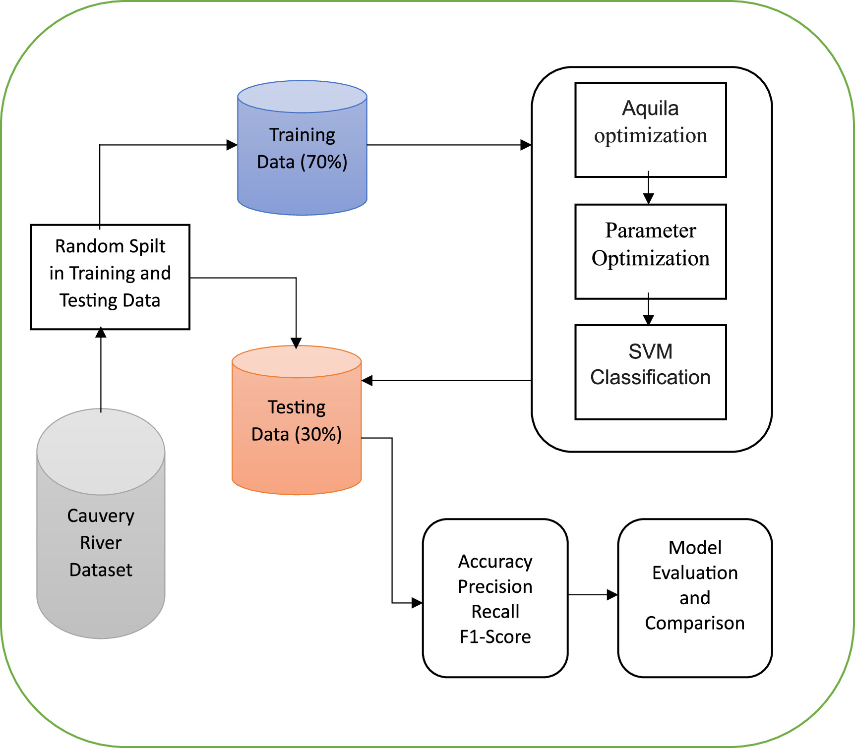 AO-SVM: a machine learning model for predicting water quality in the ...