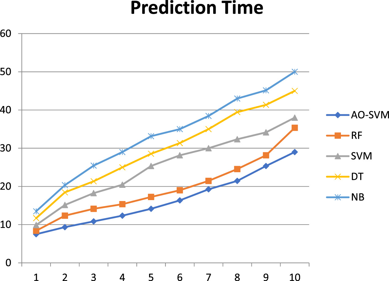 AO-SVM: a machine learning model for predicting water quality in the ...