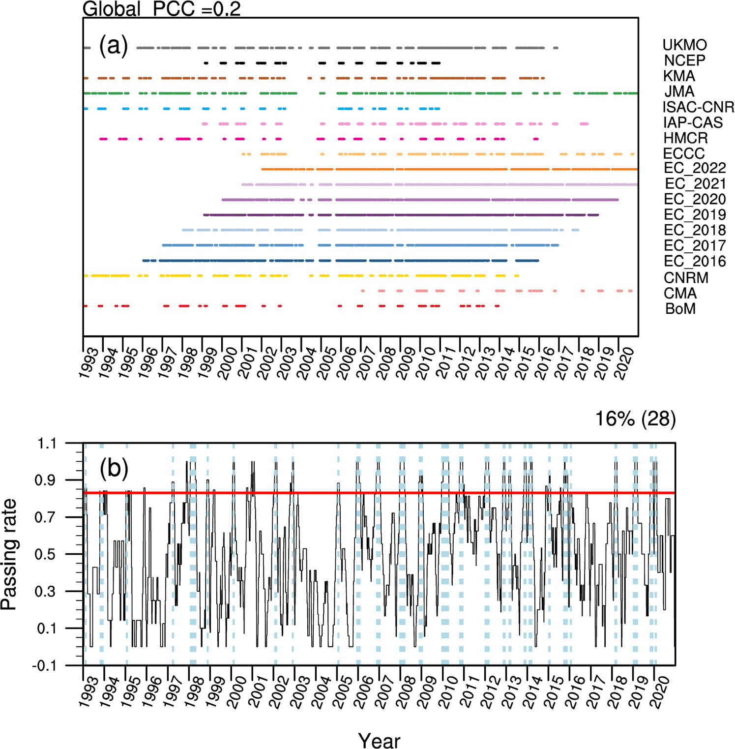 A statistic of the subseasonal forecast skill windows of 2-meter air ...