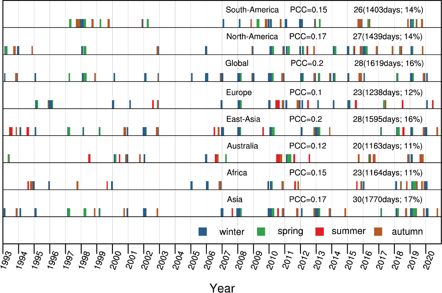 A statistic of the subseasonal forecast skill windows of 2-meter air ...