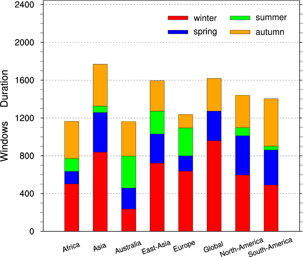 A statistic of the subseasonal forecast skill windows of 2-meter air ...