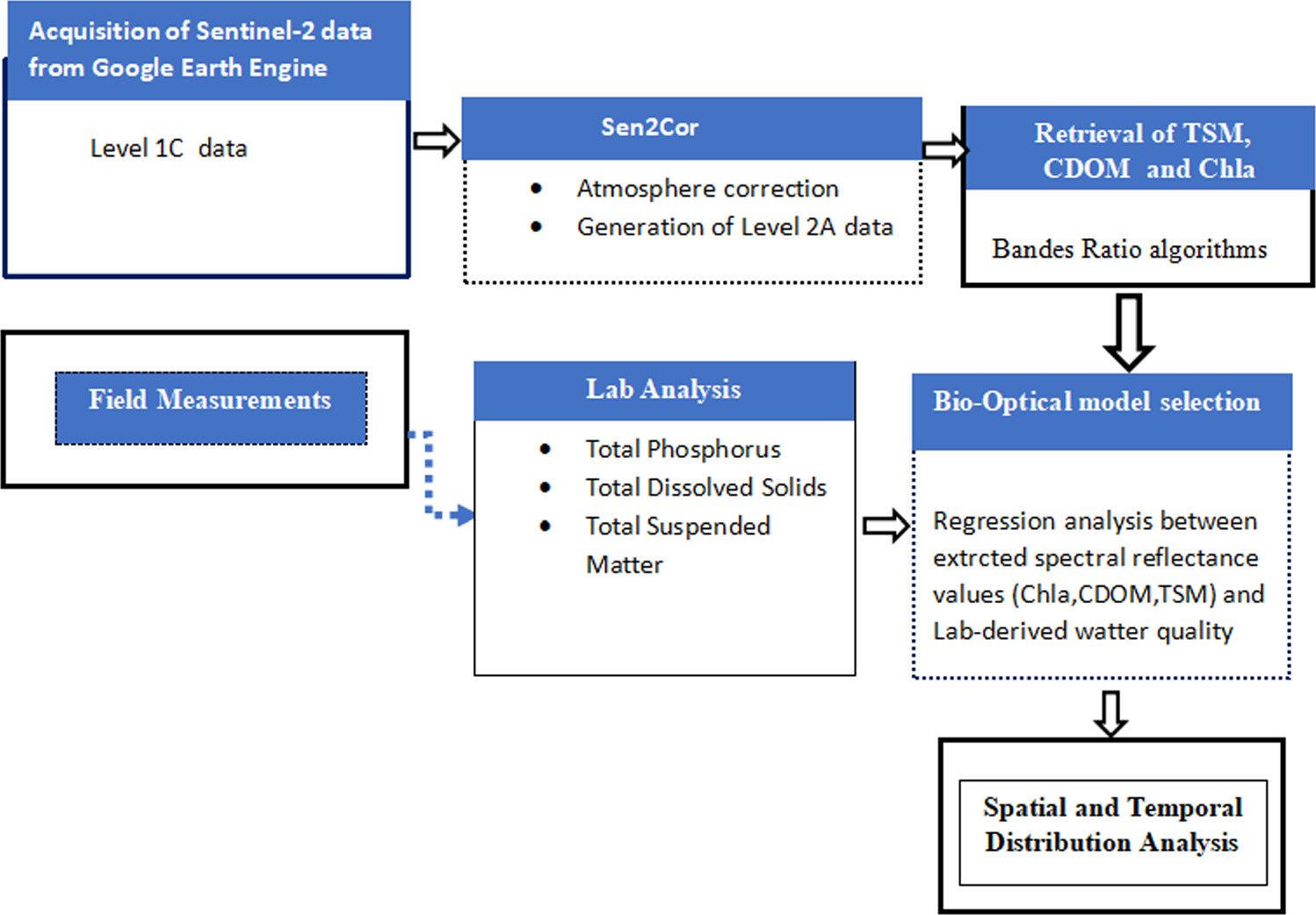 Evaluation of SENTINEL-2 products-based algorithms in estimating water ...