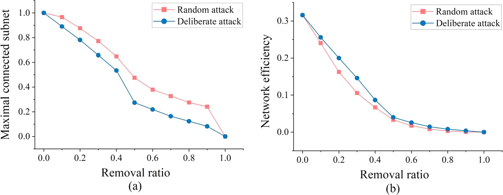 Evaluation of ecological network resilience using OWA and attack ...