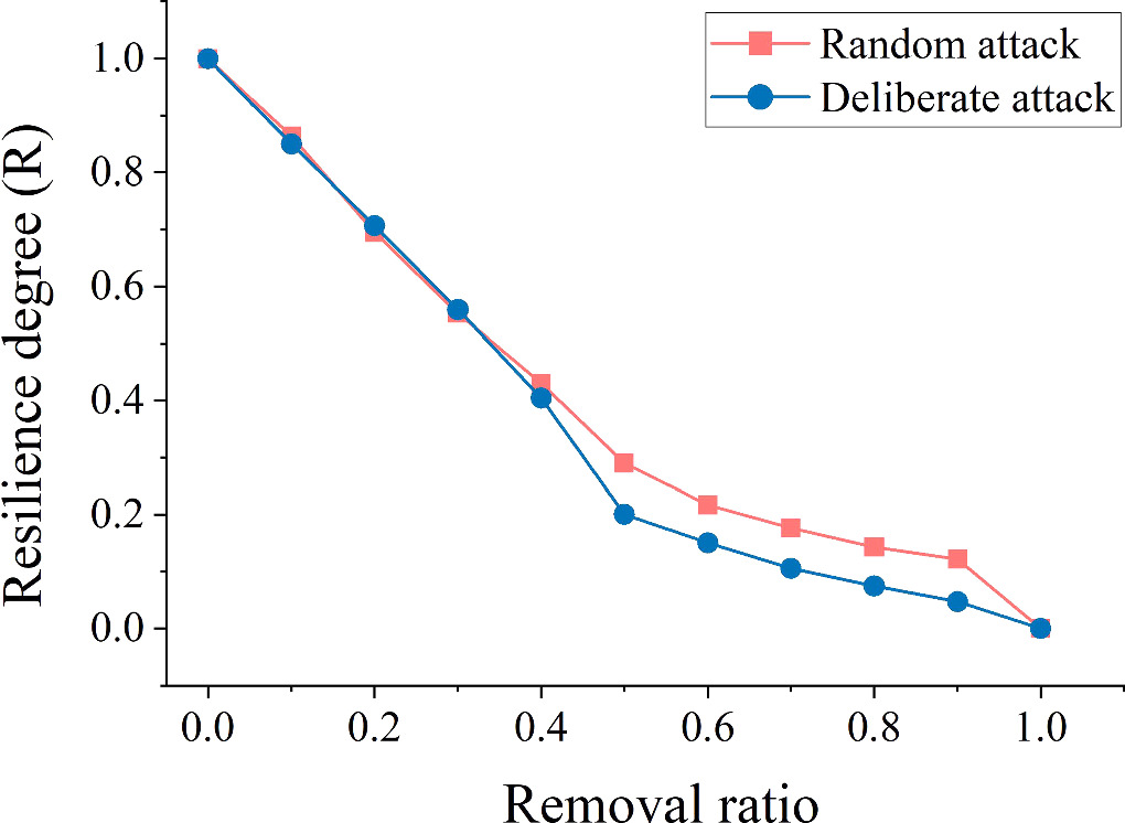 Evaluation of ecological network resilience using OWA and attack ...