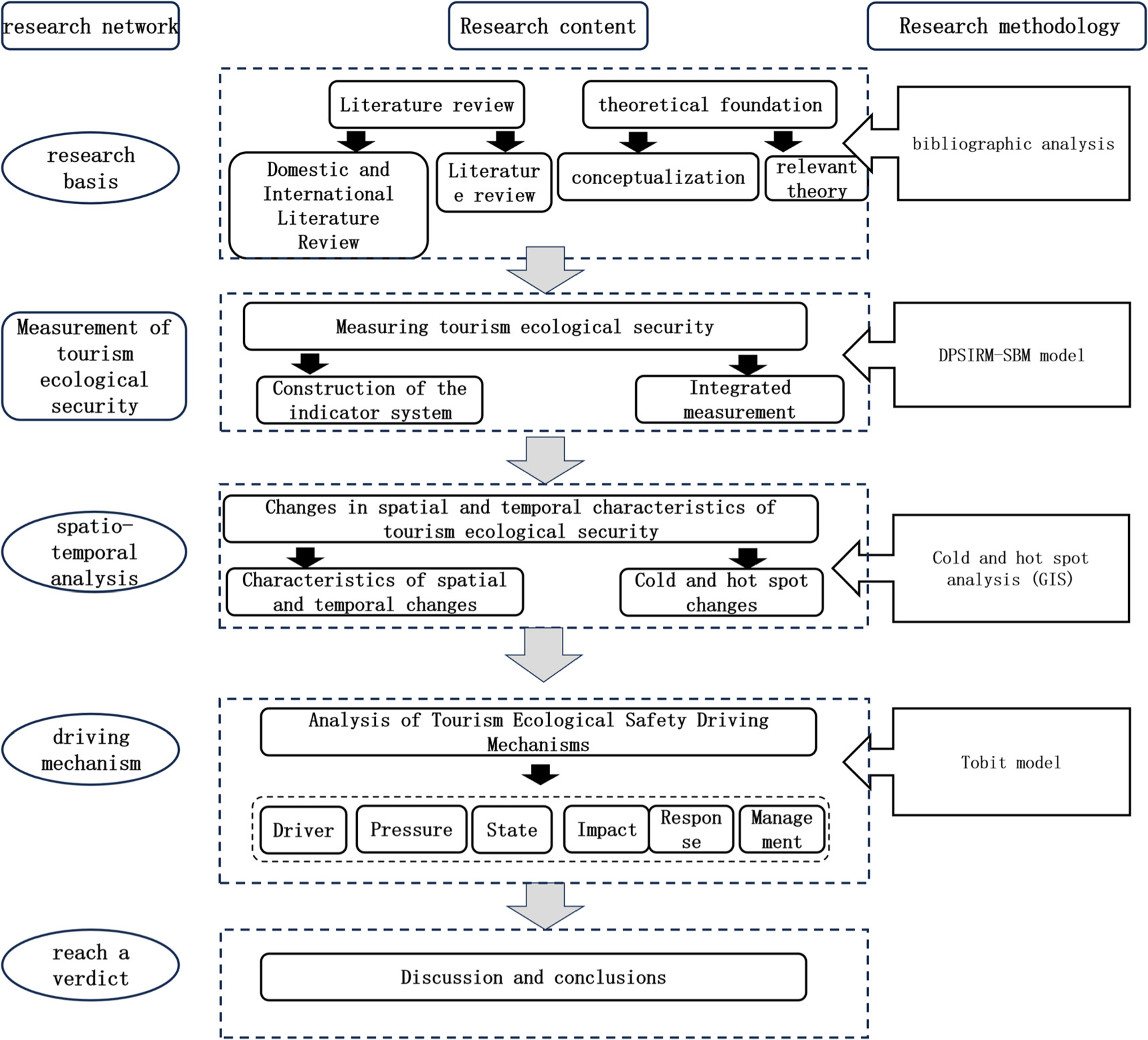 Spatial and temporal evolution and drive mechanism of tourism ...
