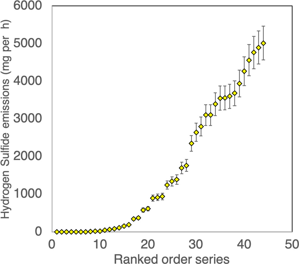 High rates of hydrogen sulfide emissions measured from marginal oil ...