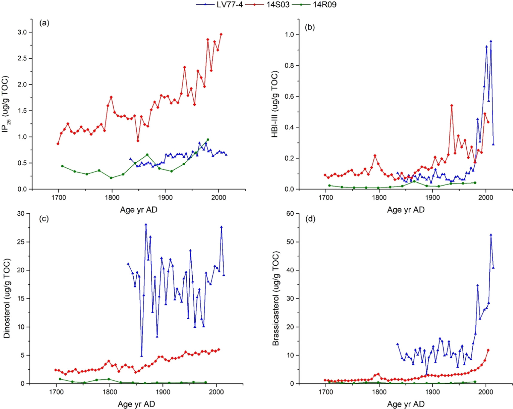 Reconstruction of sea ice variability in the Chukchi Sea during the ...