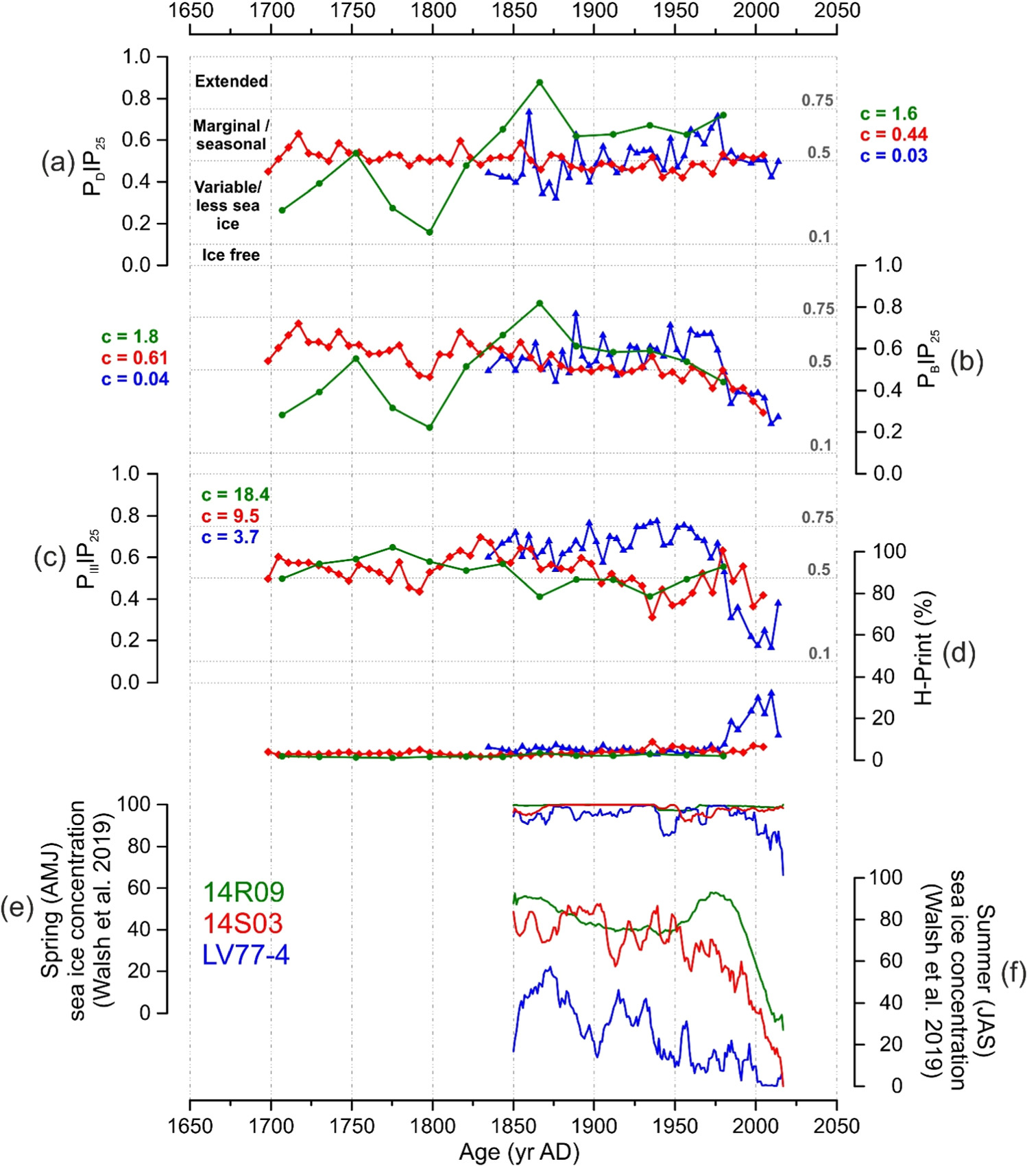 Reconstruction of sea ice variability in the Chukchi Sea during the ...