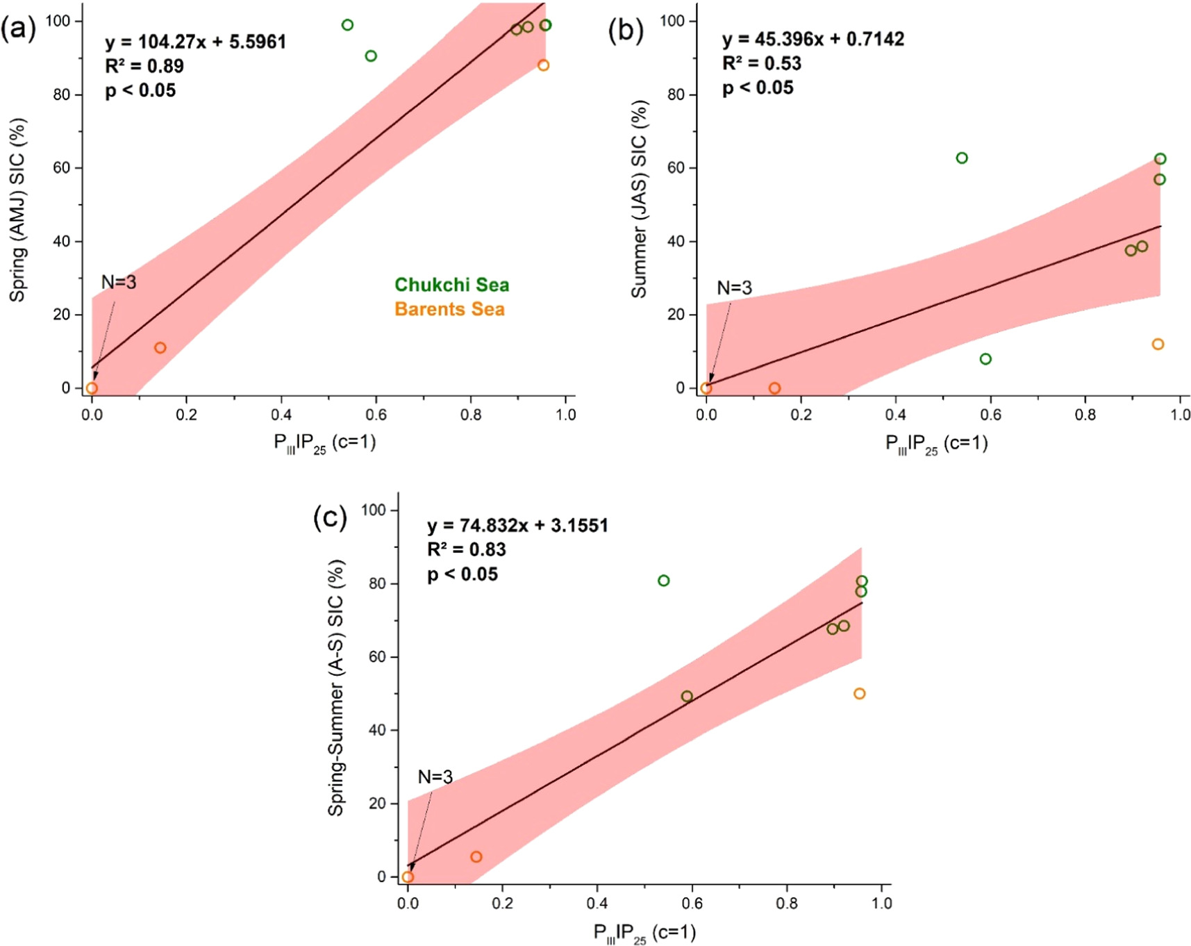 Reconstruction of sea ice variability in the Chukchi Sea during the ...