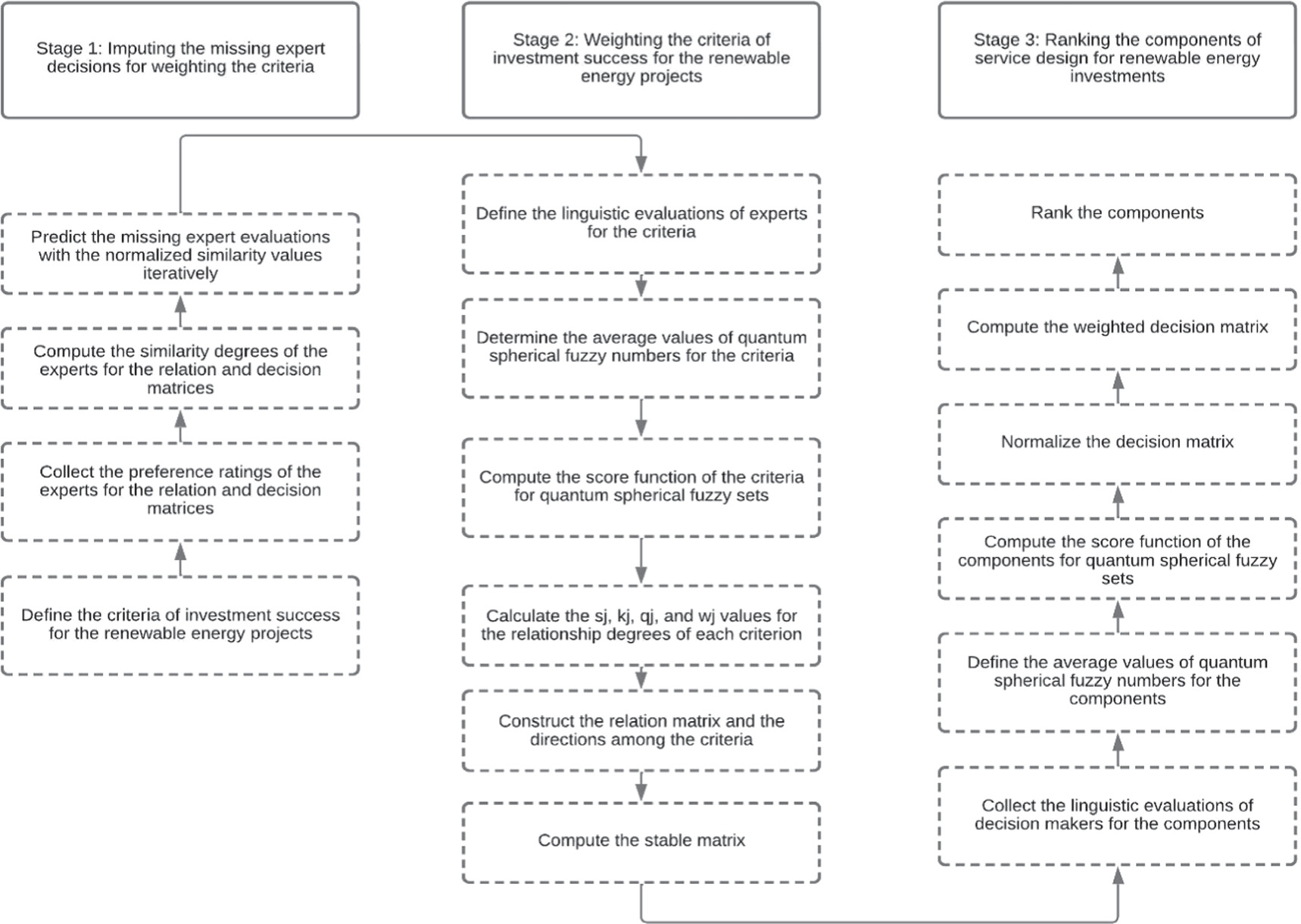 RETRACTED: An integrated expert recommender system approach to  environmental service priorities in renewable energy - IOPscience