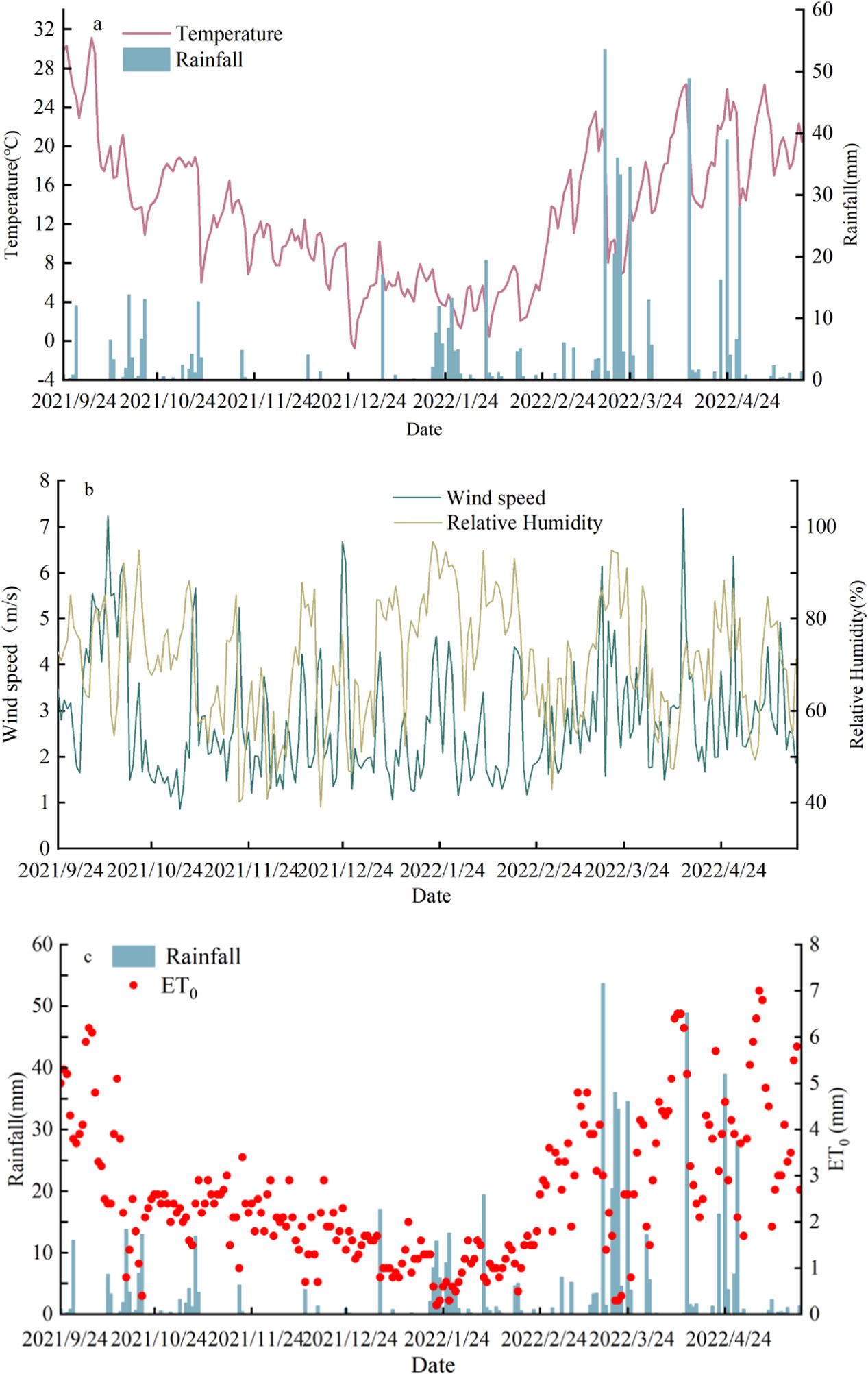 Experiment study on temporal stability of soil moisture content in ...