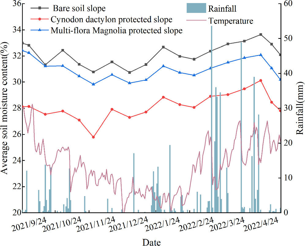 Experiment study on temporal stability of soil moisture content in ...