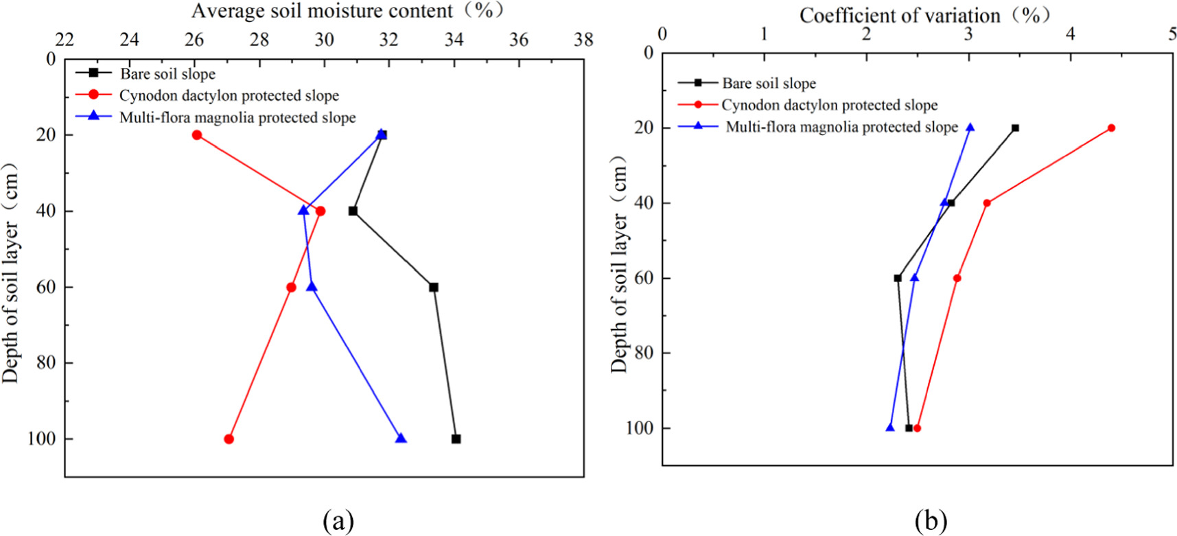 Experiment study on temporal stability of soil moisture content in ...