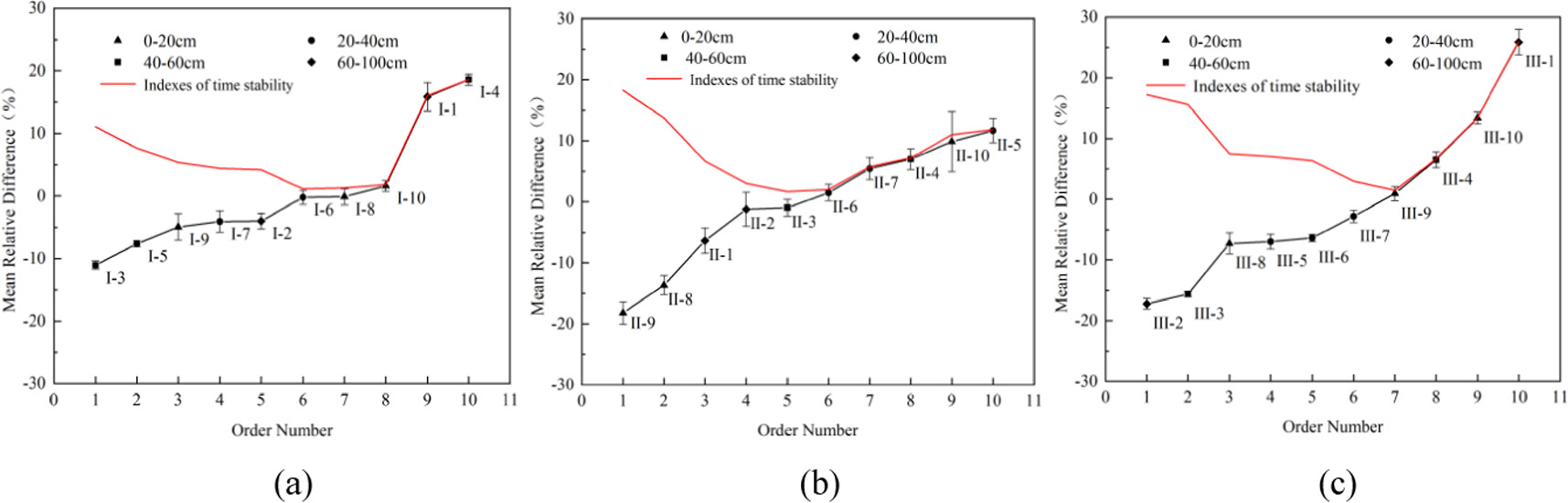 Experiment study on temporal stability of soil moisture content in ...