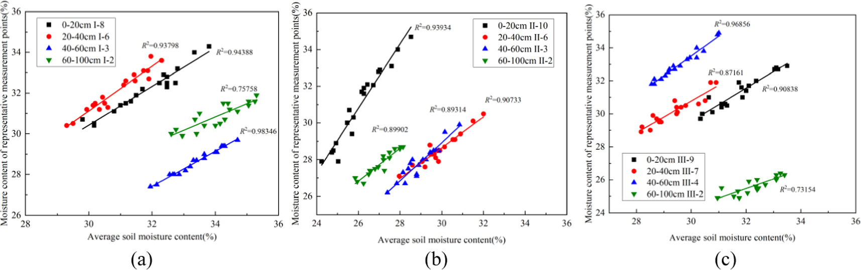 Experiment study on temporal stability of soil moisture content in ...