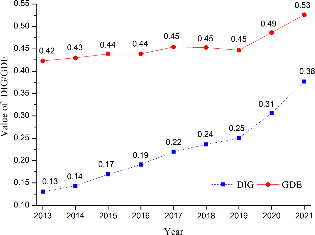 Research on the coupling coordination of digital economy and urban ...