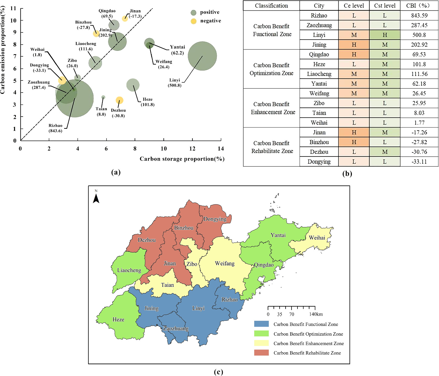 Spatial-temporal analysis of carbon benefit and land use for low-carbon ...