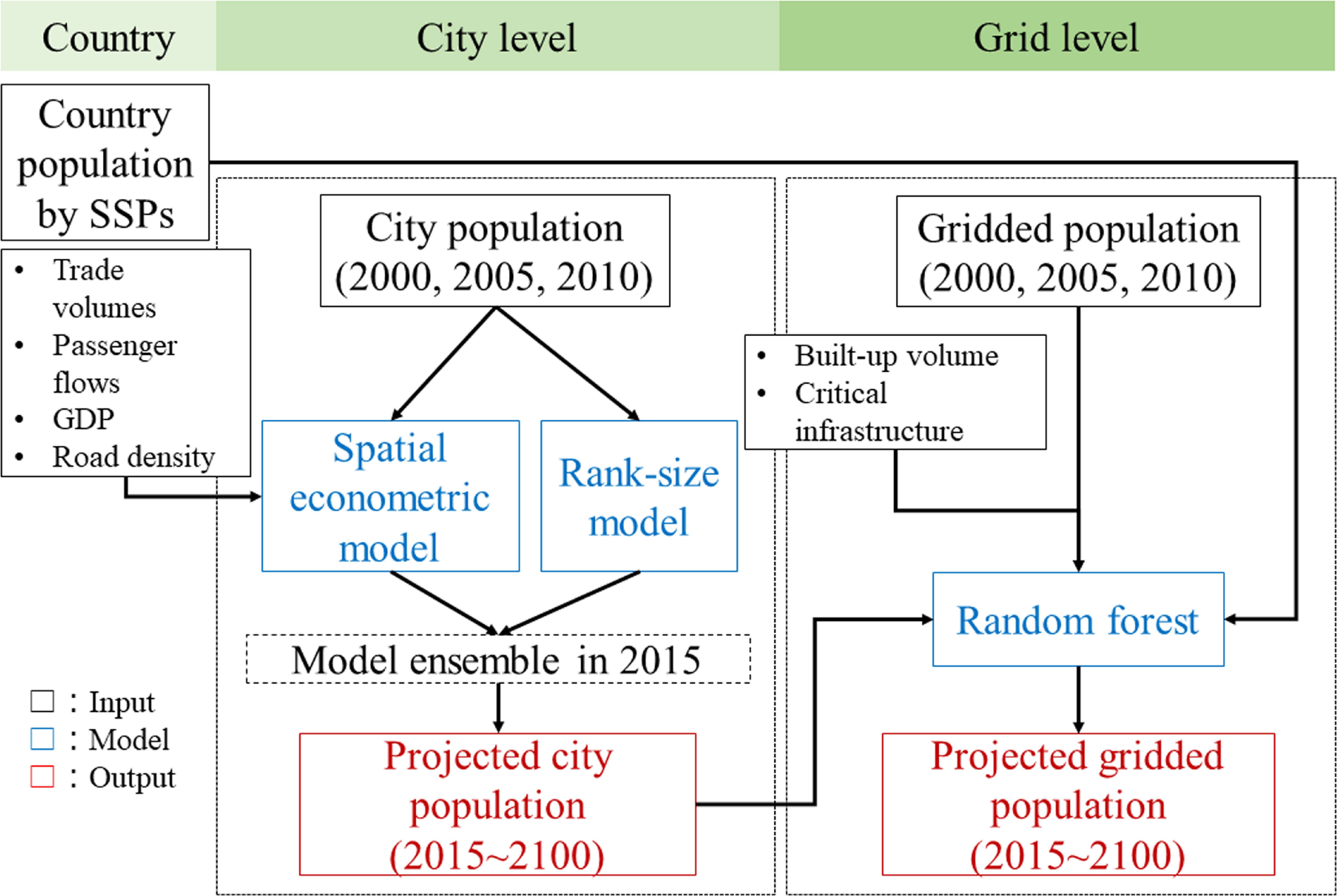 Global gridded population projection via spatial econometric model ...