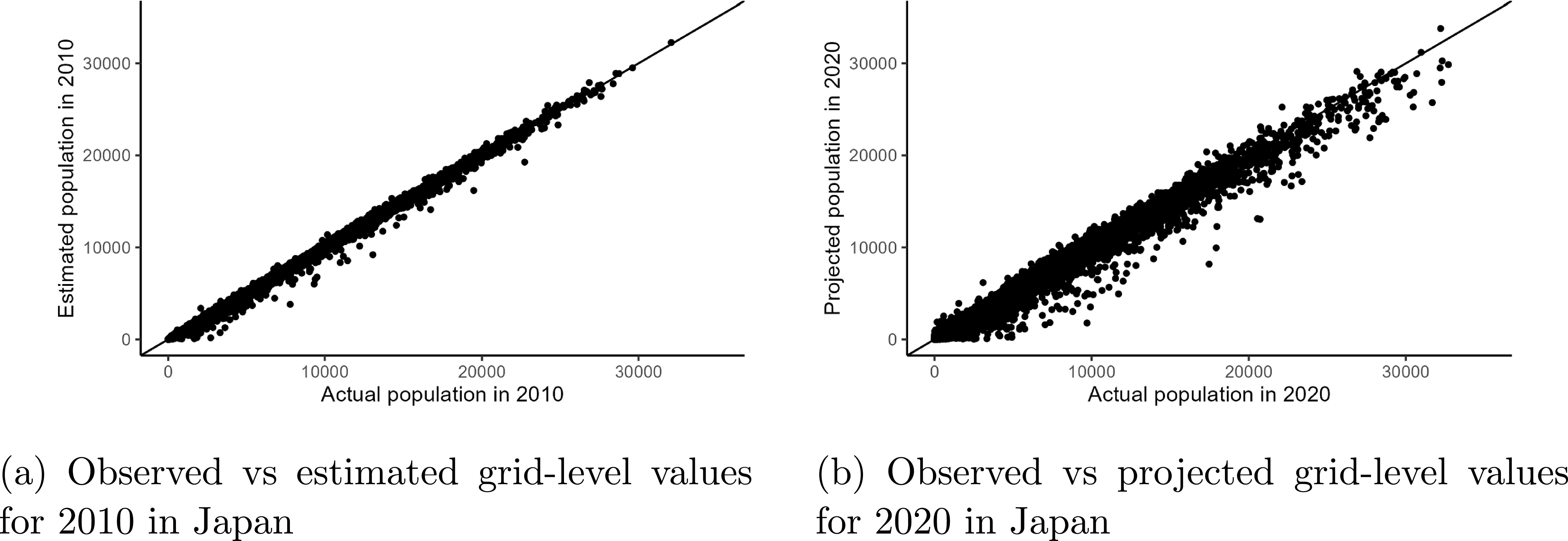 Global gridded population projection via spatial econometric model ...