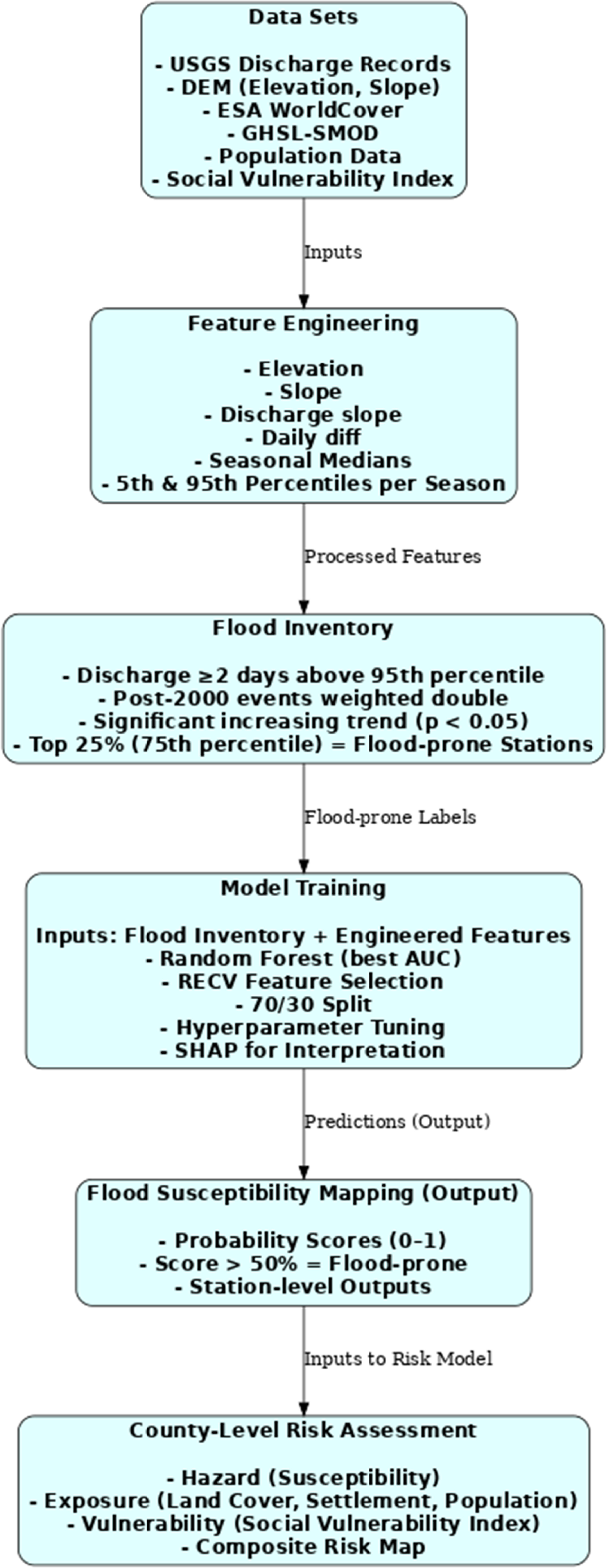 Probabilistic flood susceptibility mapping using explainable AI for the ...