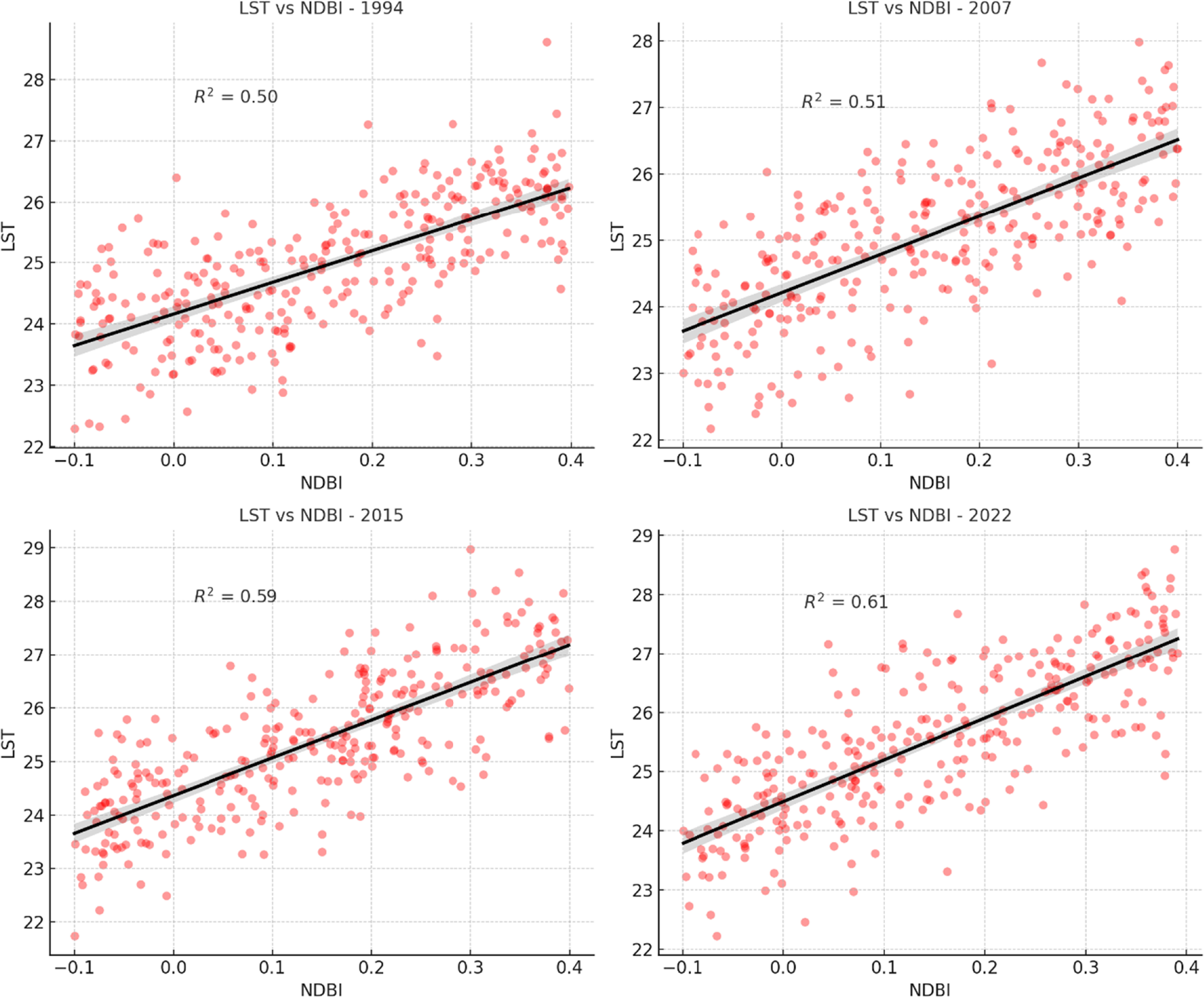 Correlation between land surface temperature and spectral indices ...