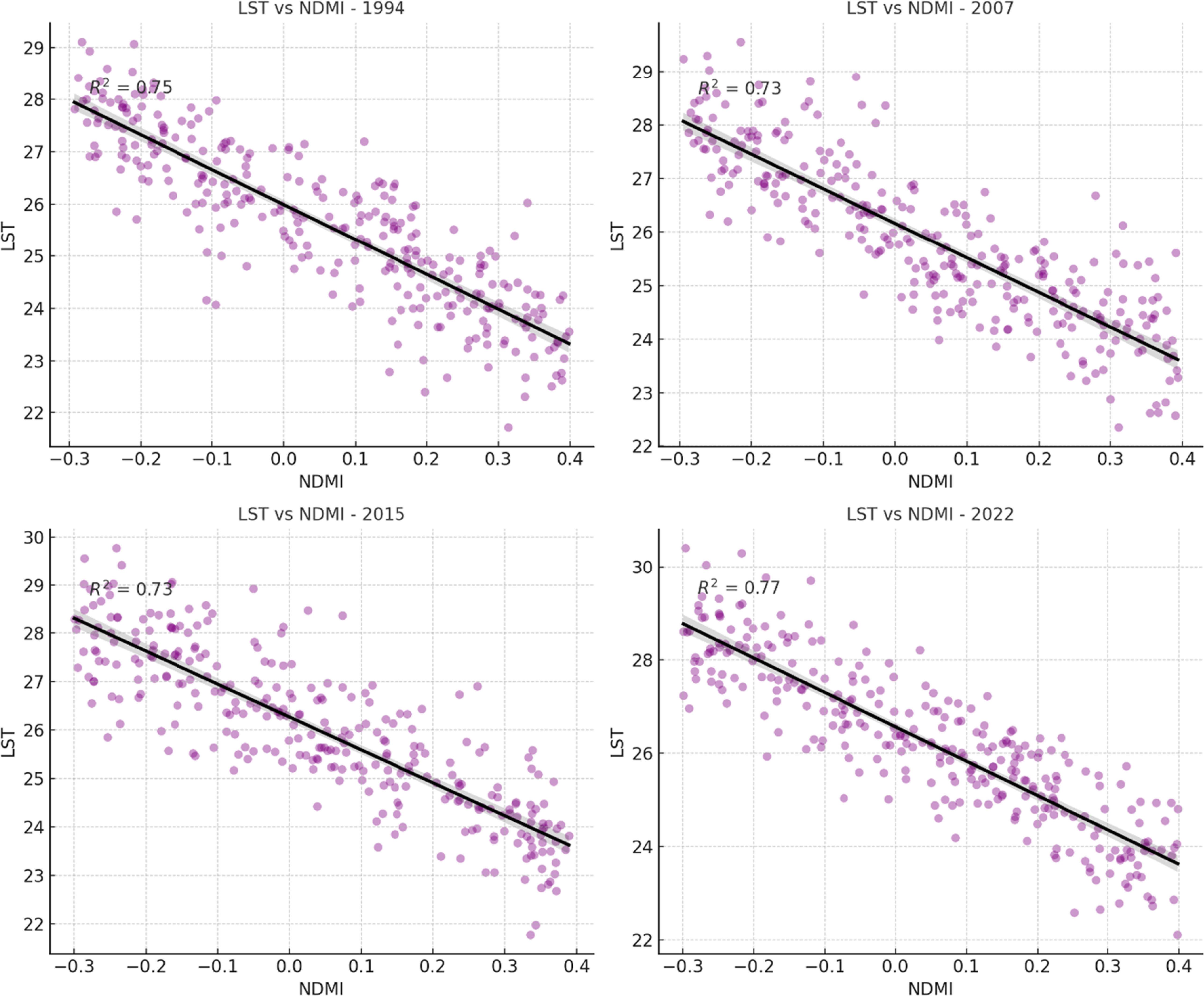 Correlation between land surface temperature and spectral indices ...