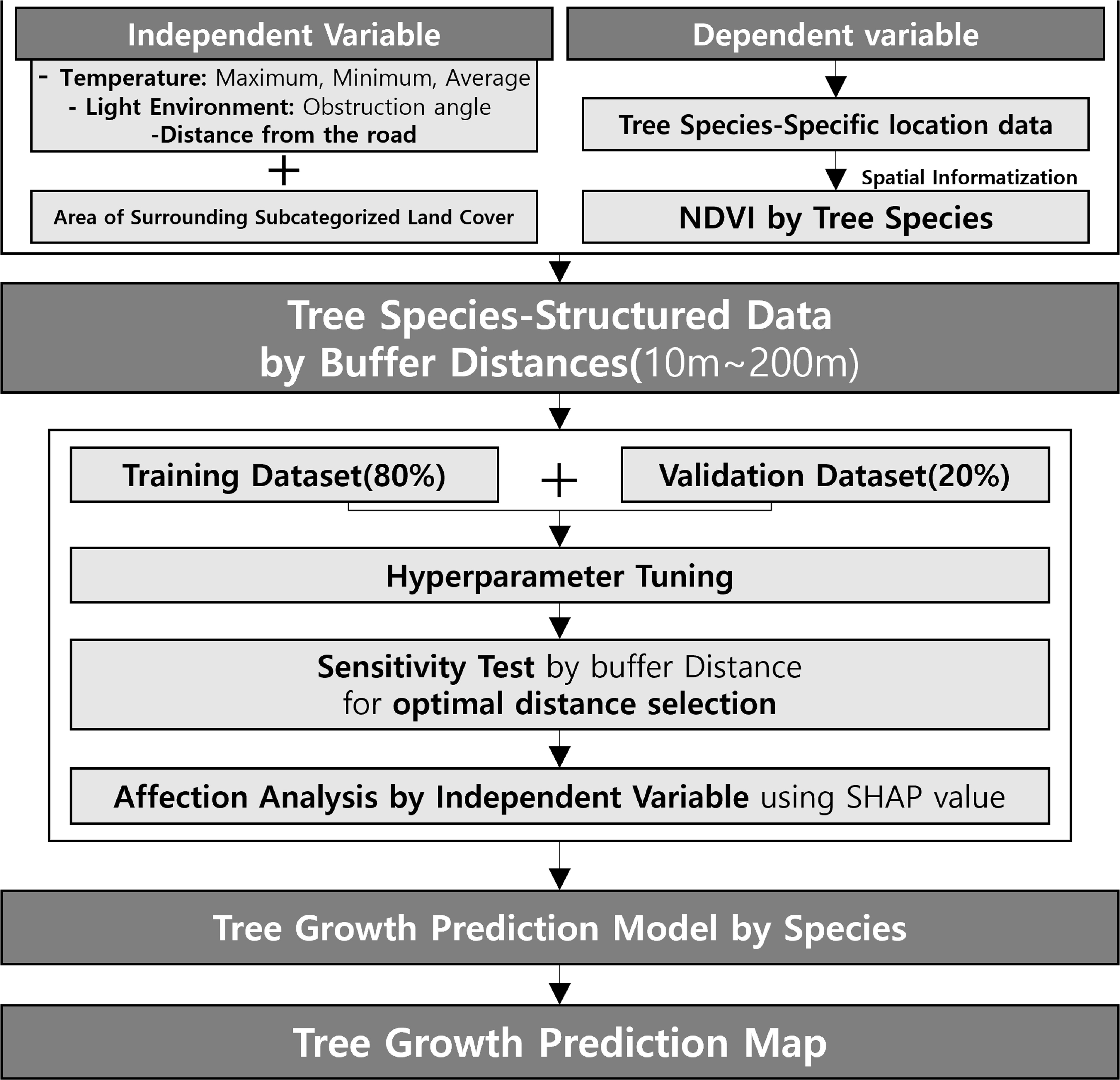 A methodology to support species selection decisions for planting trees ...