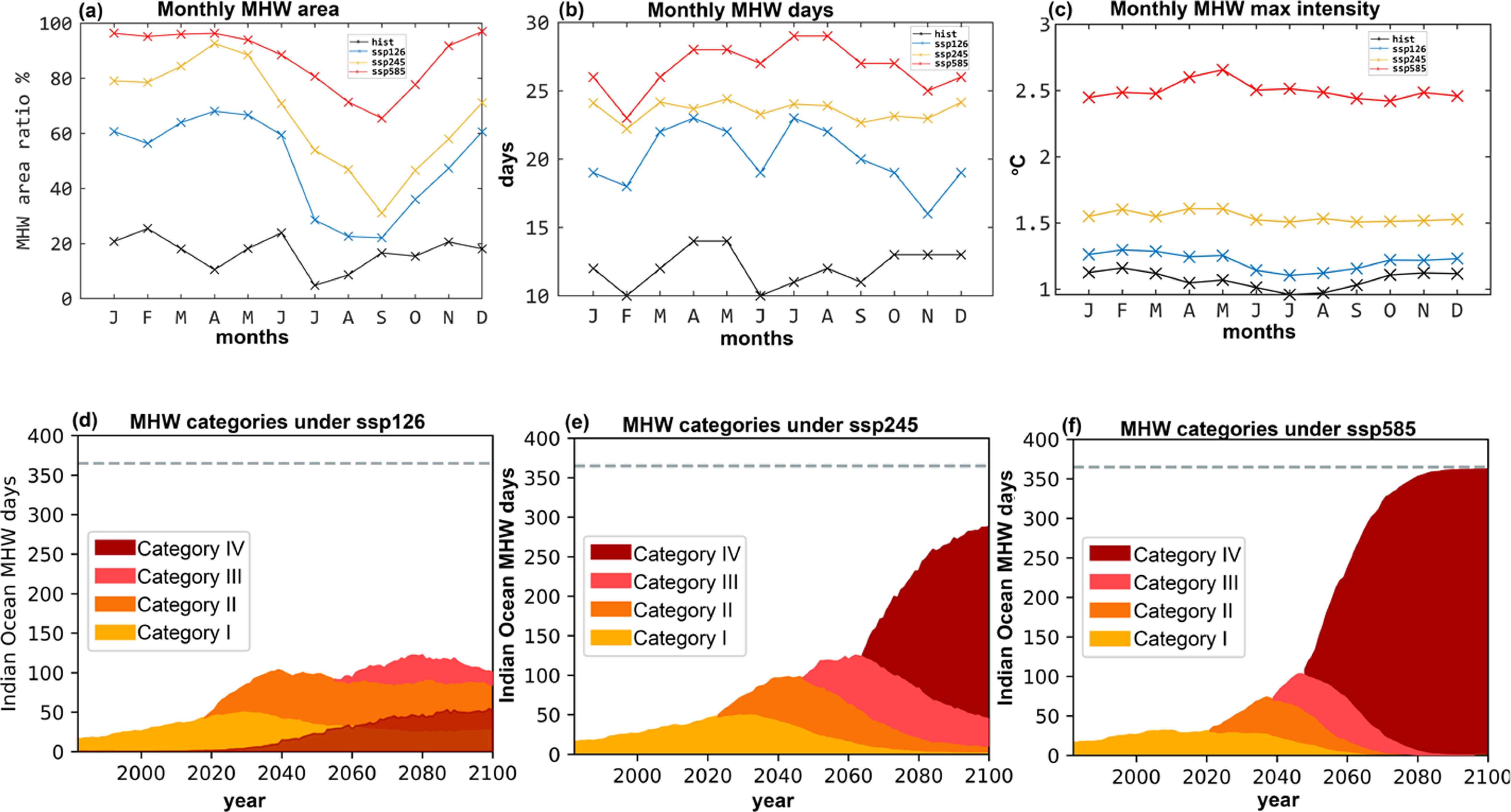 Evaluation and future projection of marine heatwaves in CMIP6 models in ...