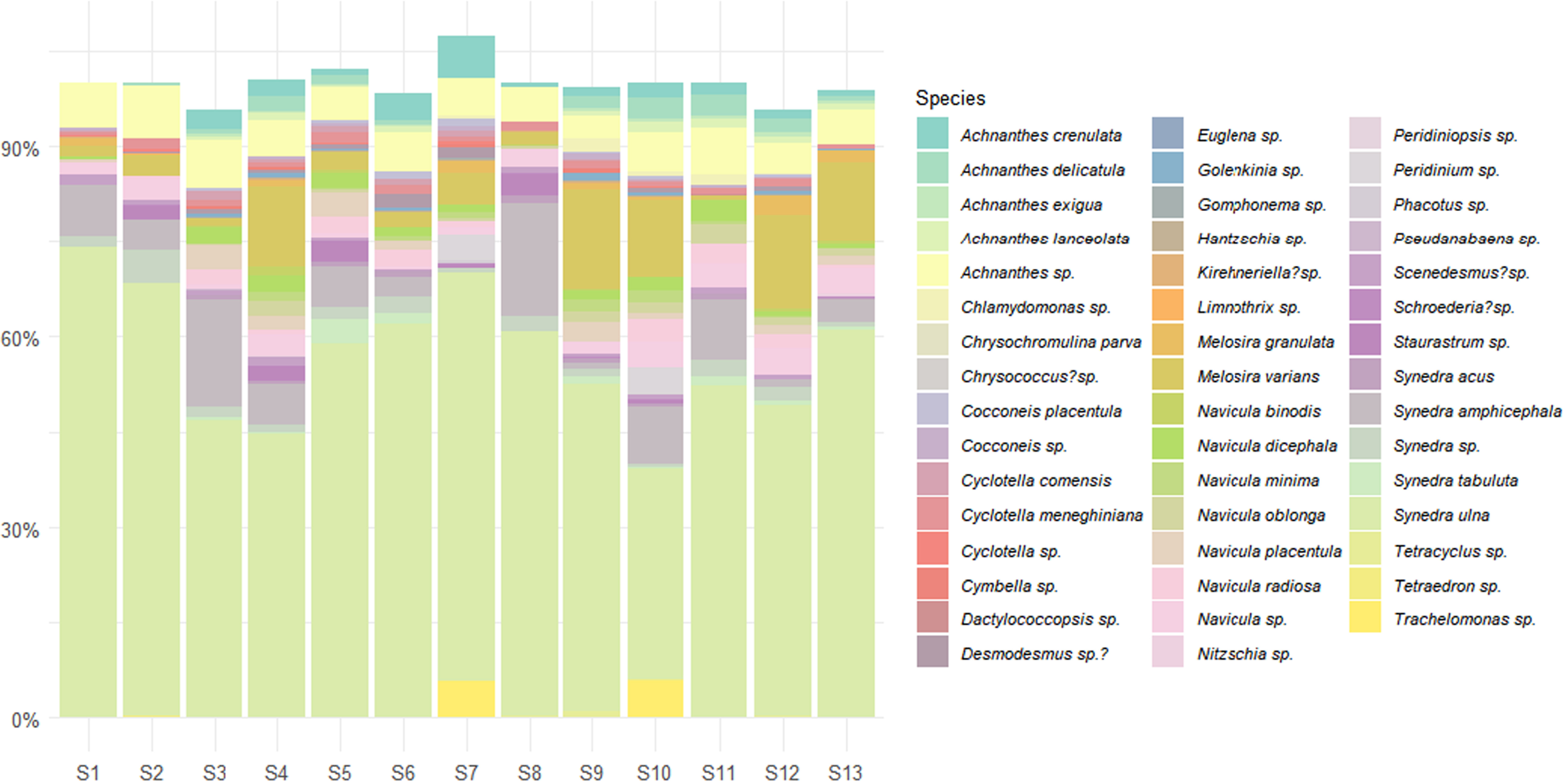 Phytoplankton diversity and water quality bioassessment in typical ...