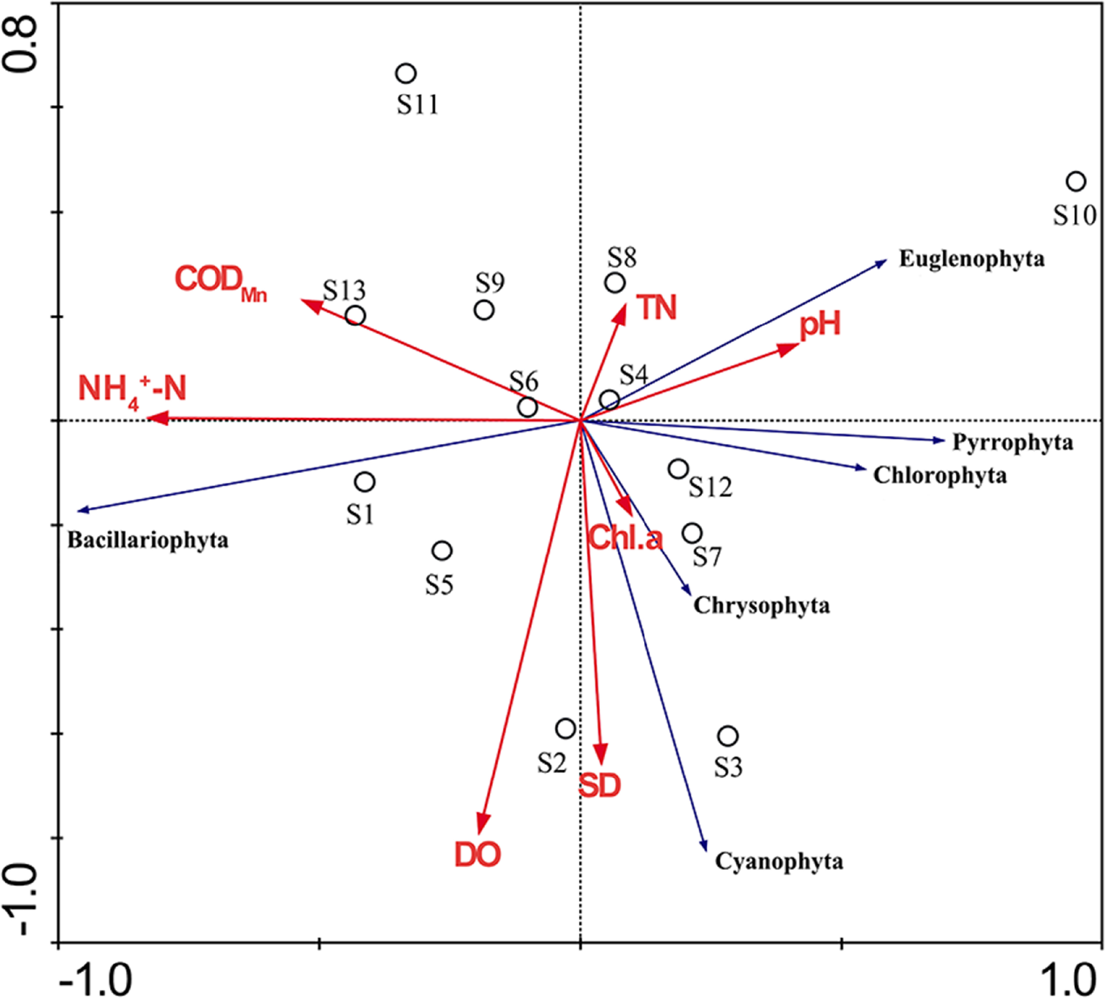 Phytoplankton diversity and water quality bioassessment in typical ...