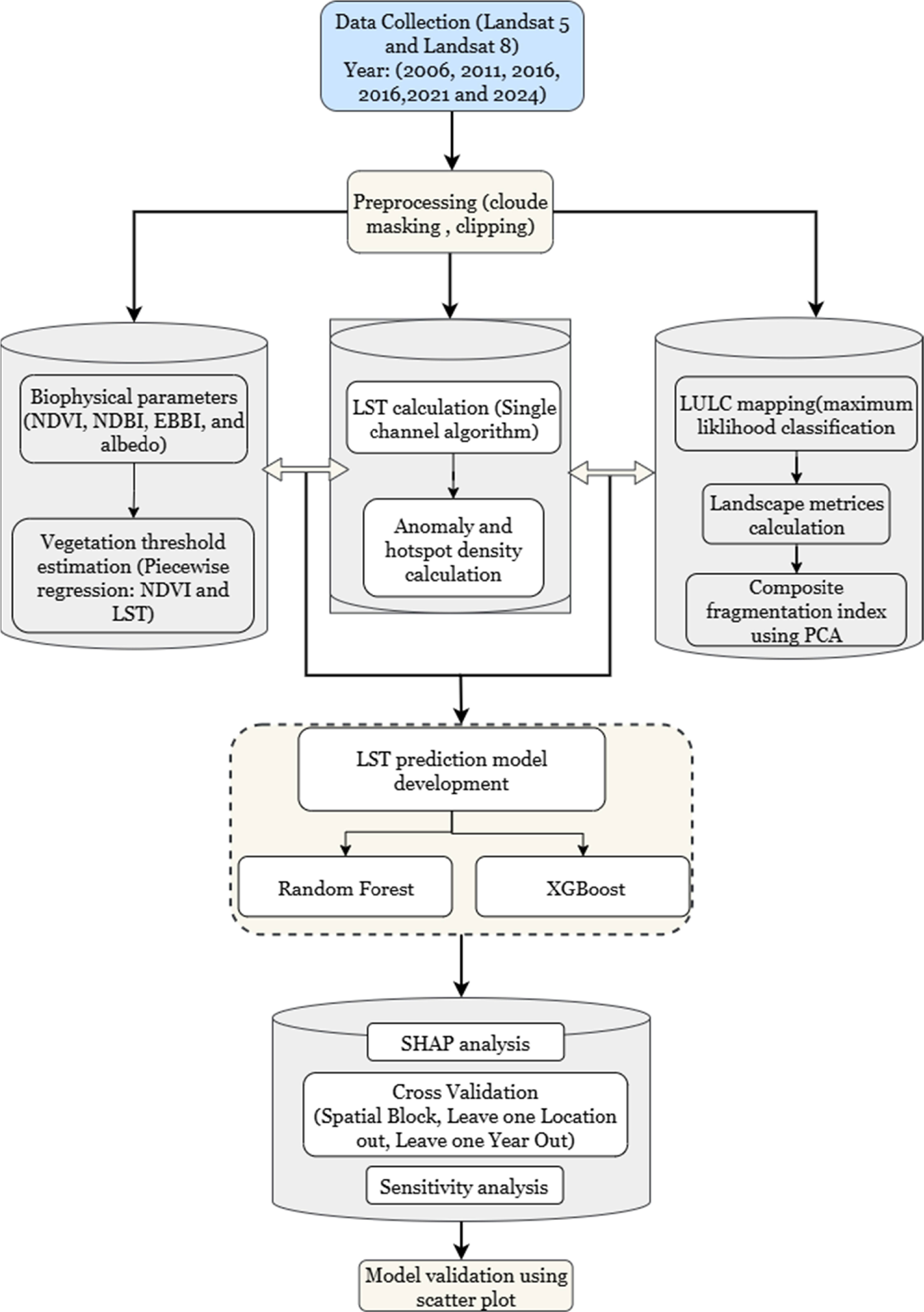 Machine learning-based modelling of land surface temperature dynamics ...