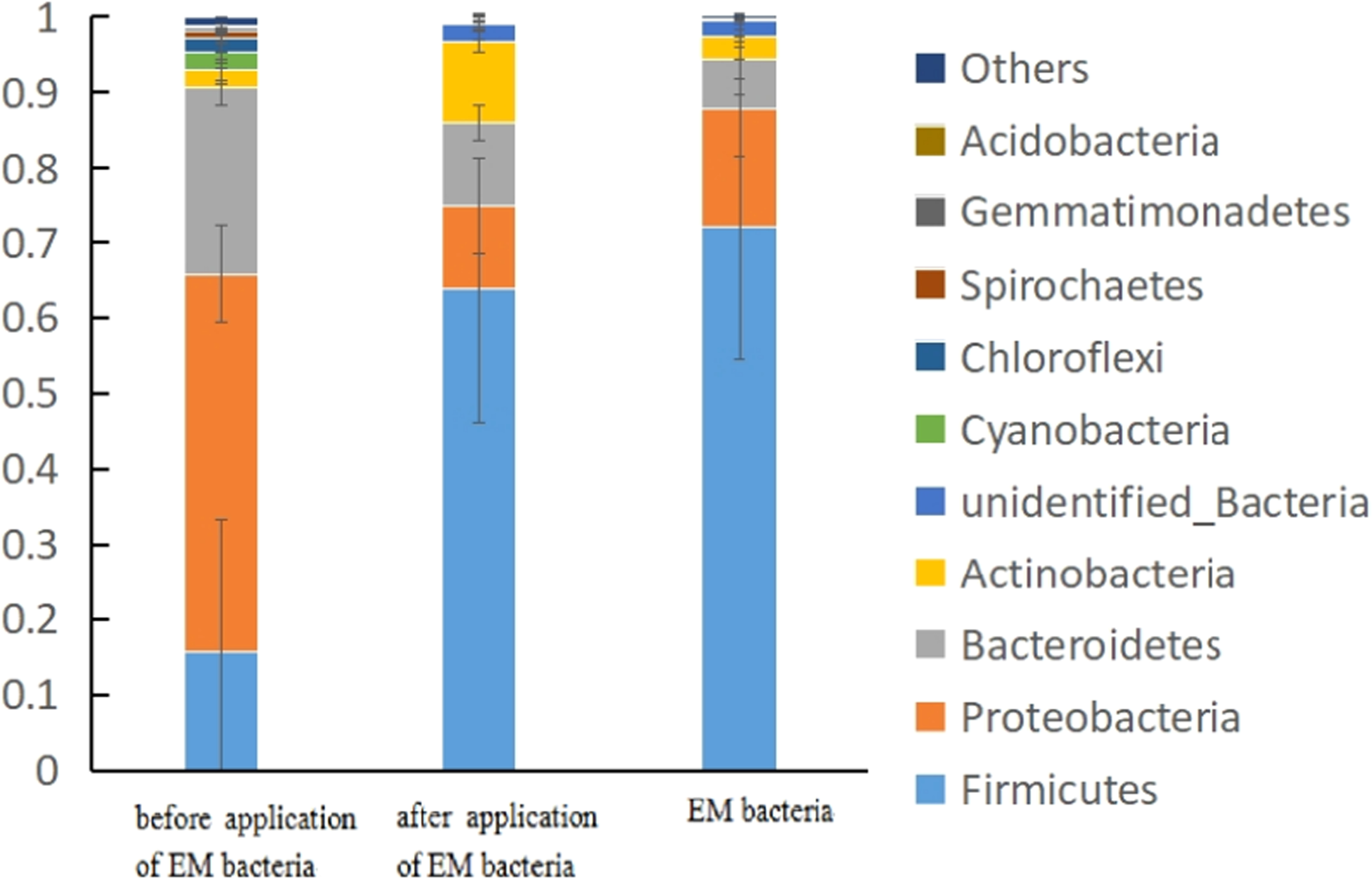 The effect of EM bacteria on the water quality improvement and ...