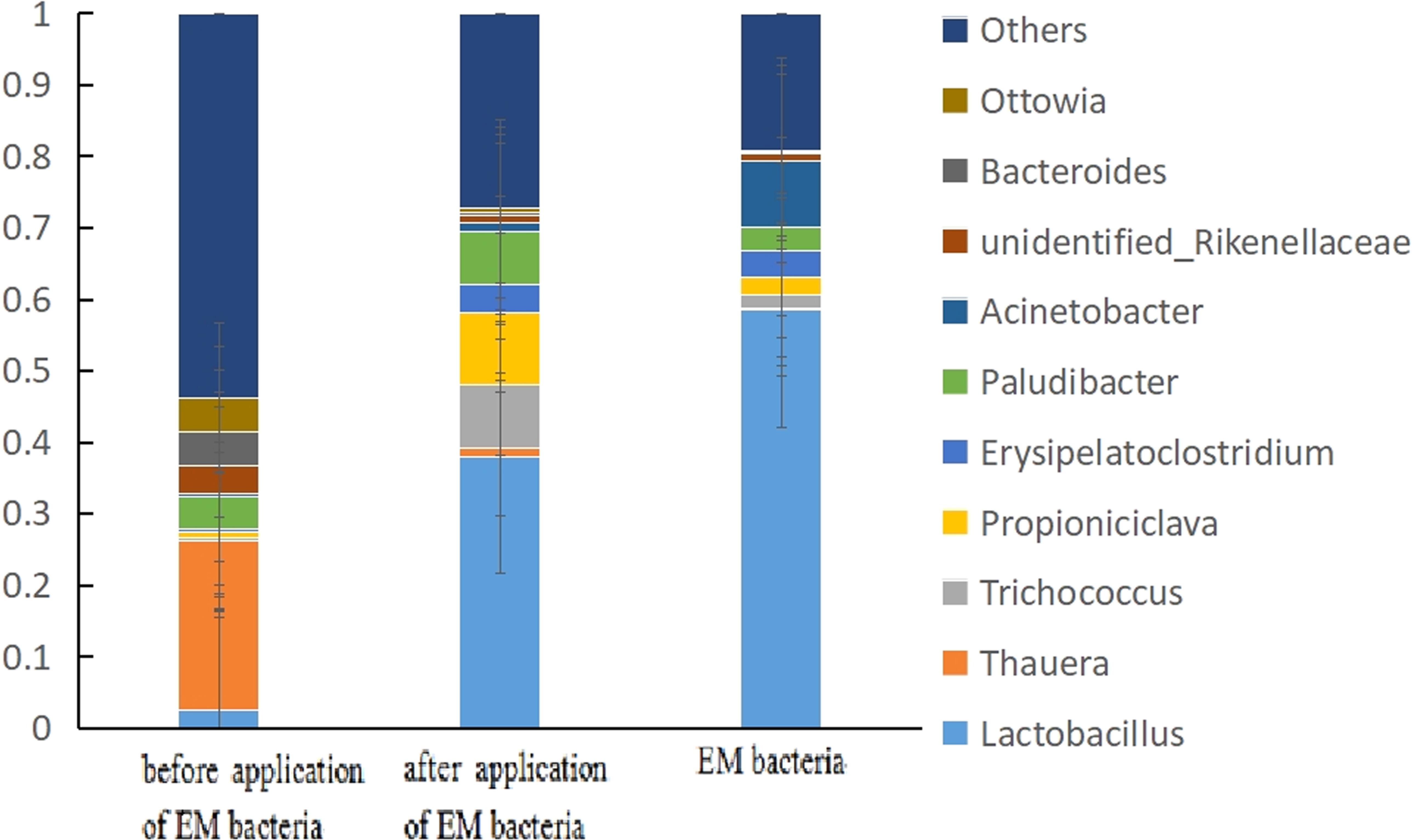 The effect of EM bacteria on the water quality improvement and ...