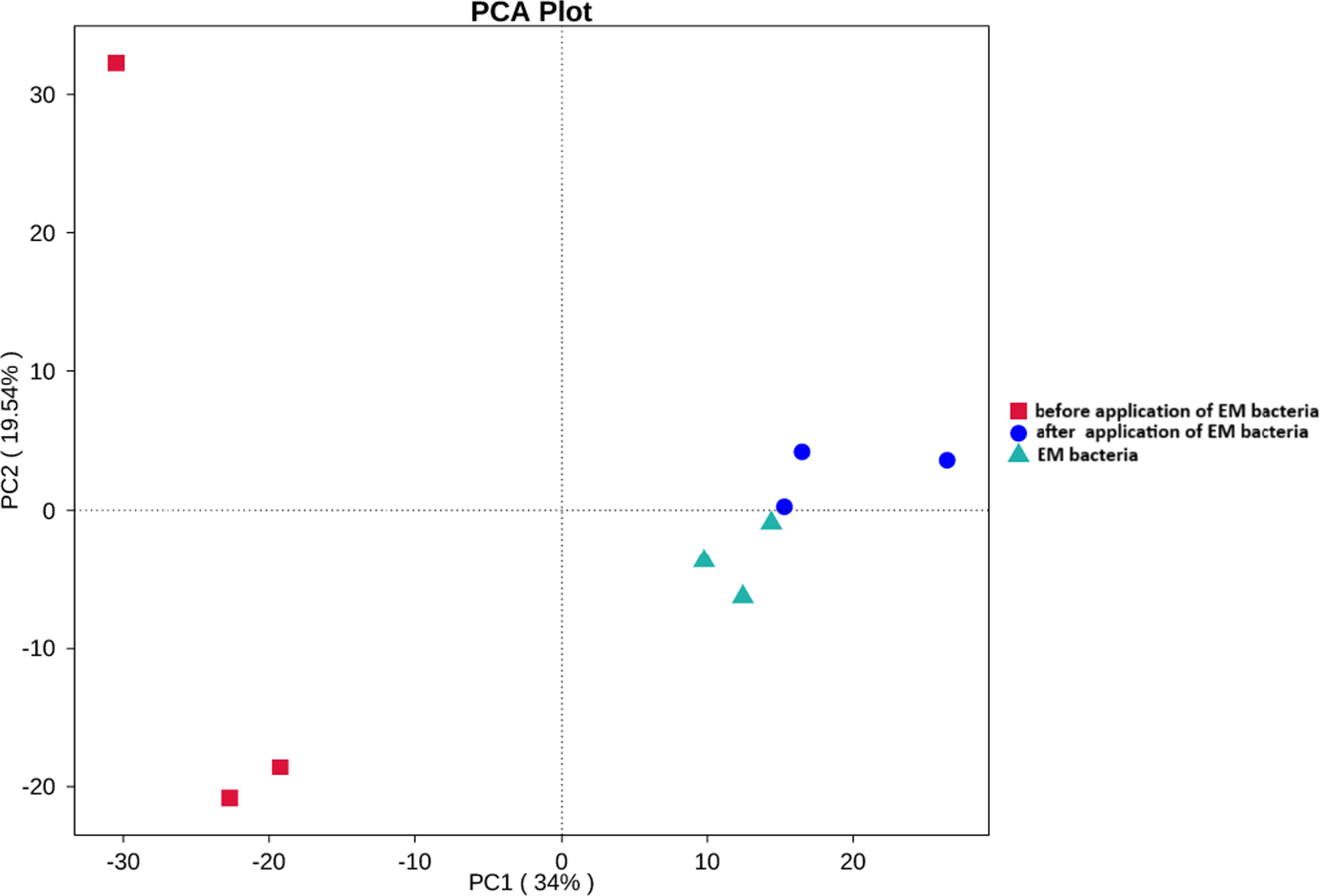 The effect of EM bacteria on the water quality improvement and ...