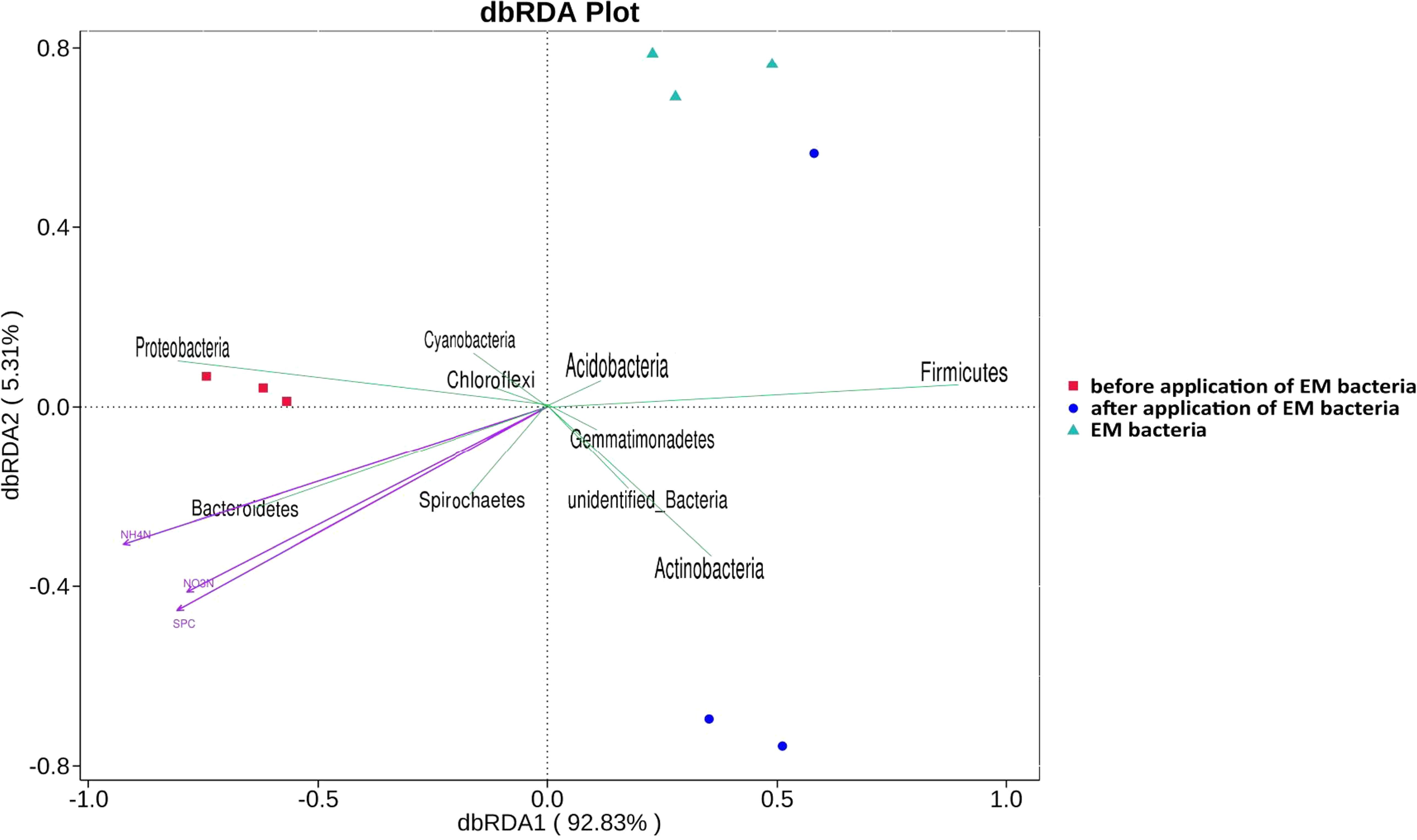 The effect of EM bacteria on the water quality improvement and ...