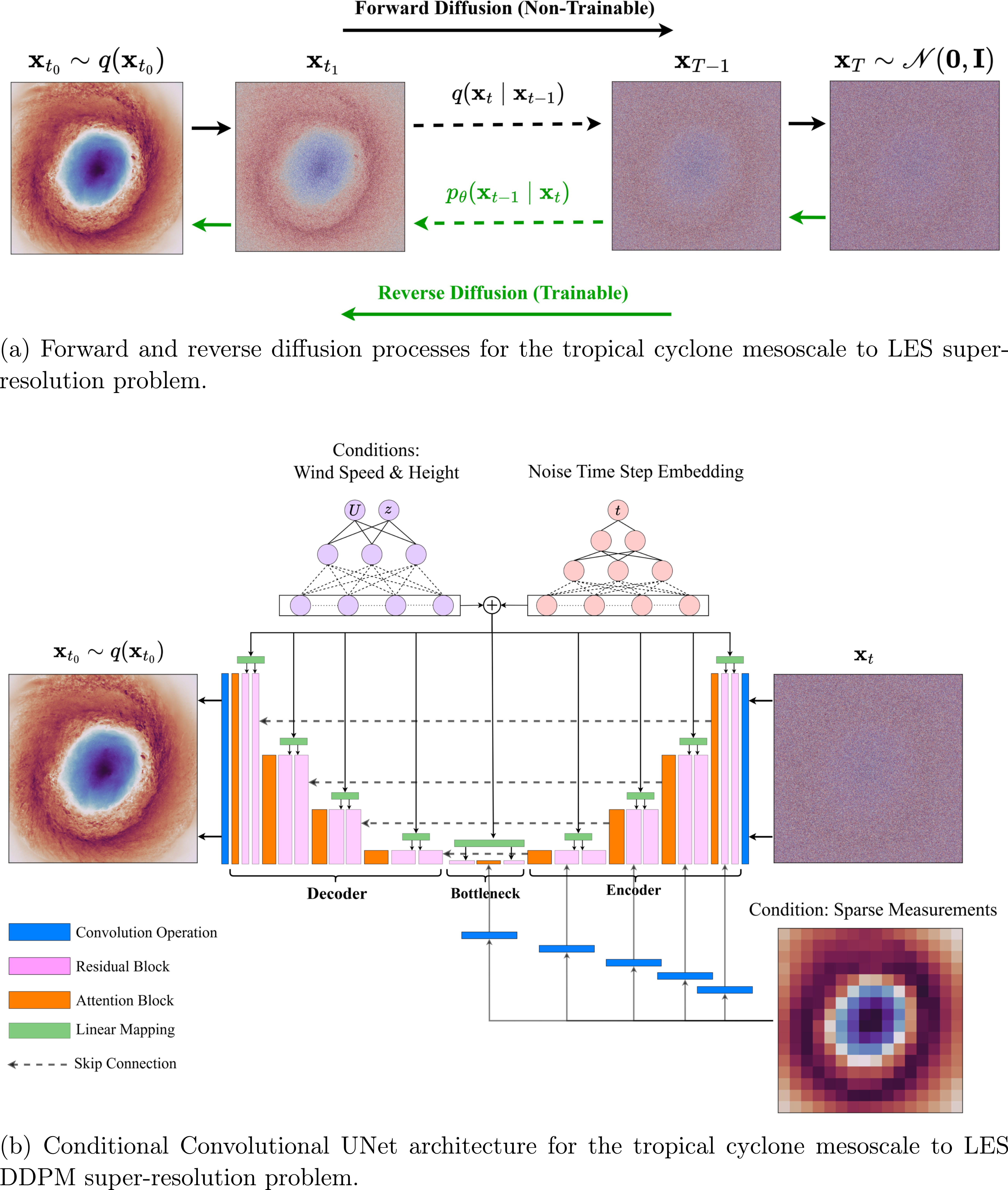 Conditional Simulation Block Models Tropical Cyclone Super Resolution using conditional diffusion denoising ...