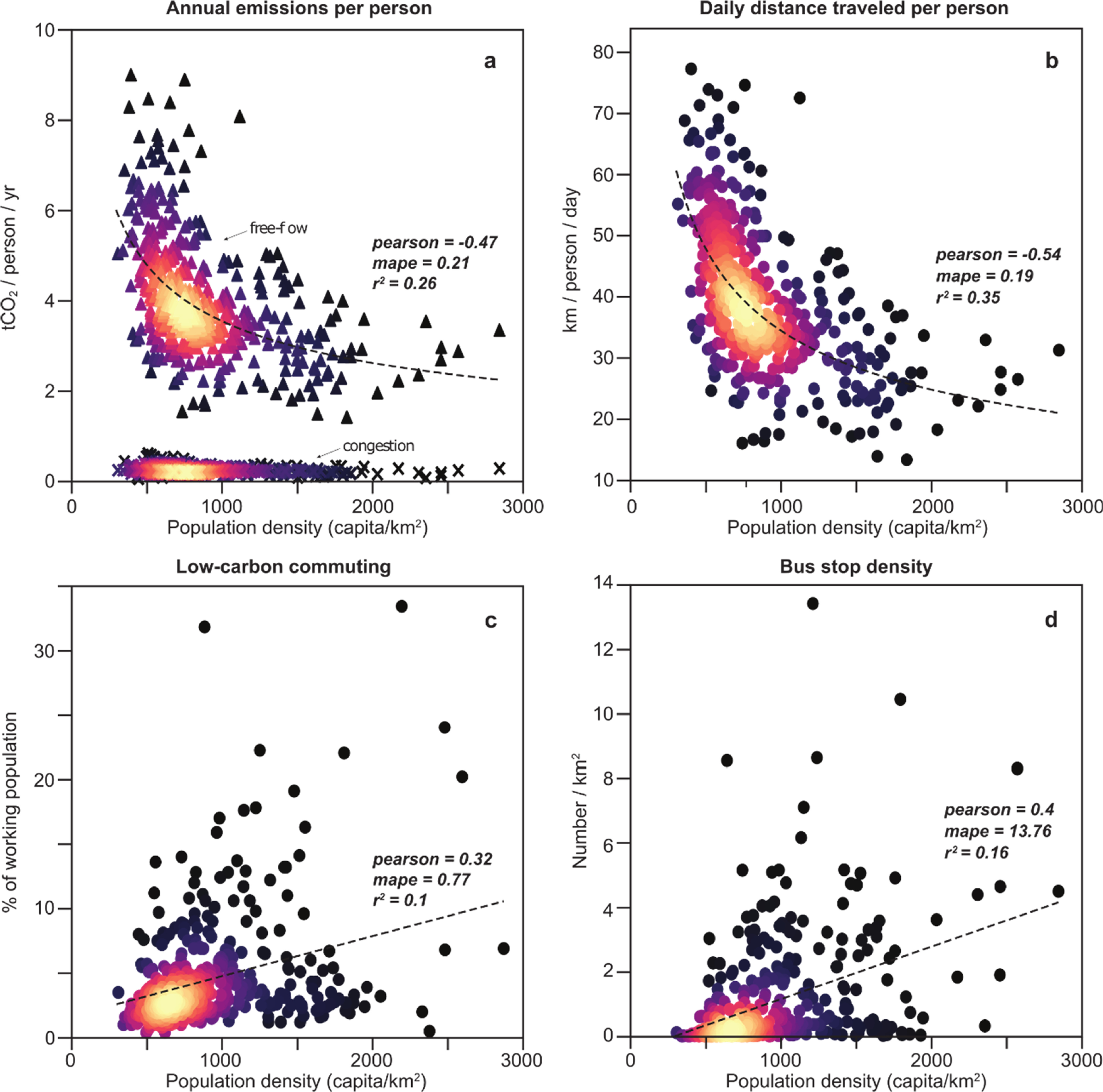 Drivers of CO2 emissions from road transport in U.S. urban areas ...