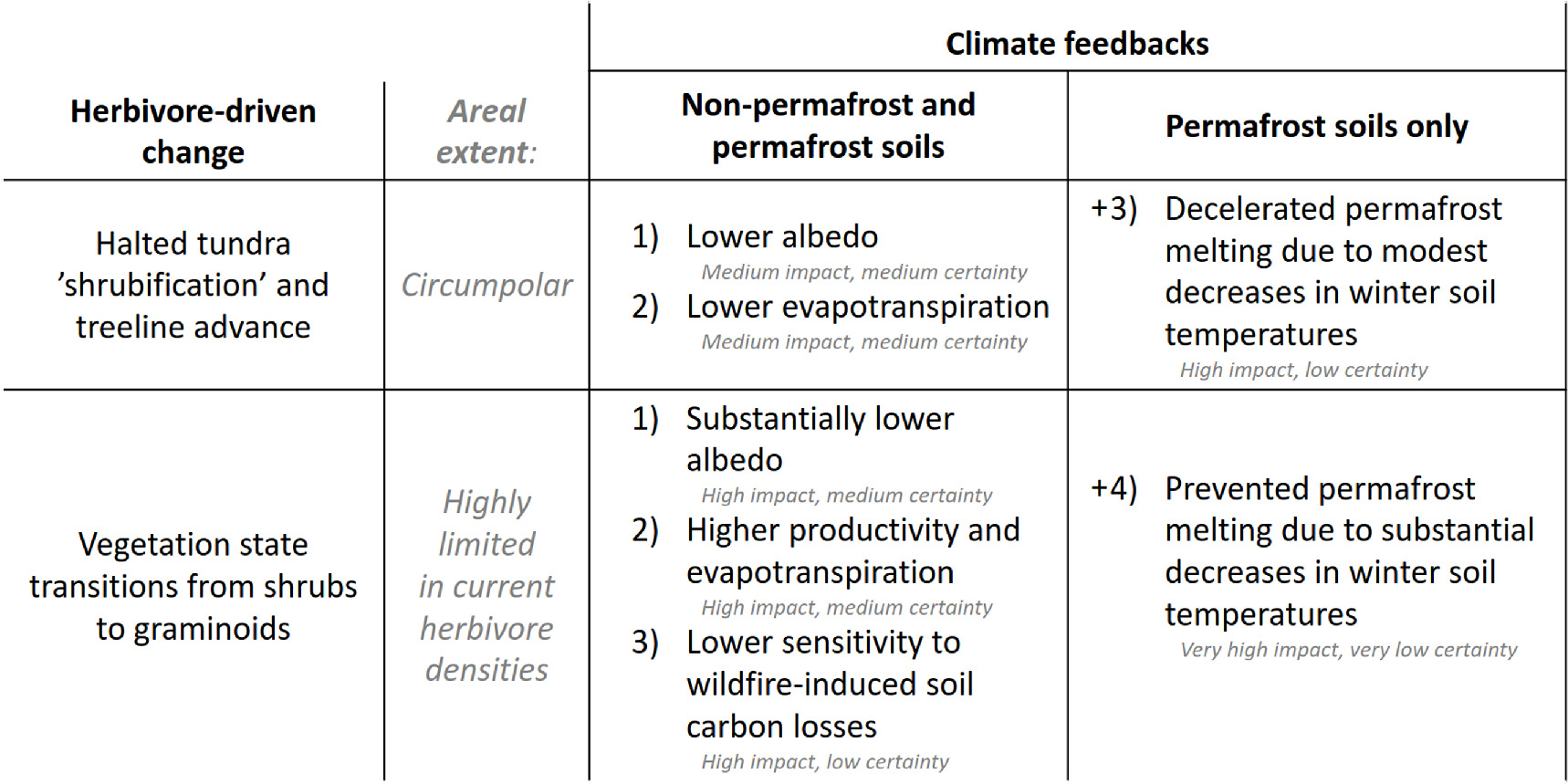 Can large animals direct the fate of the vast arctic soil carbon ...