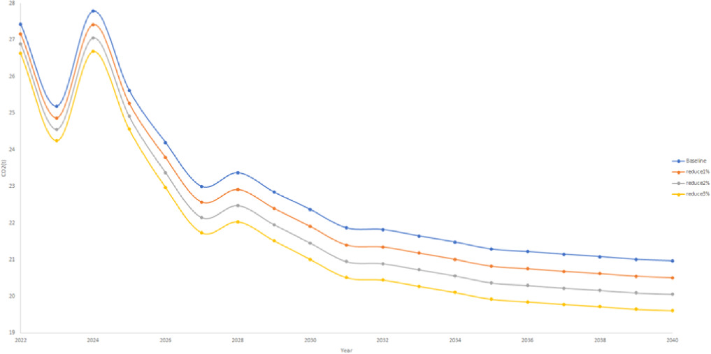 Predicting carbon peak at the provincial level using deep learning ...