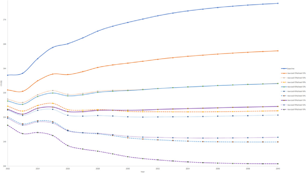 Predicting carbon peak at the provincial level using deep learning ...