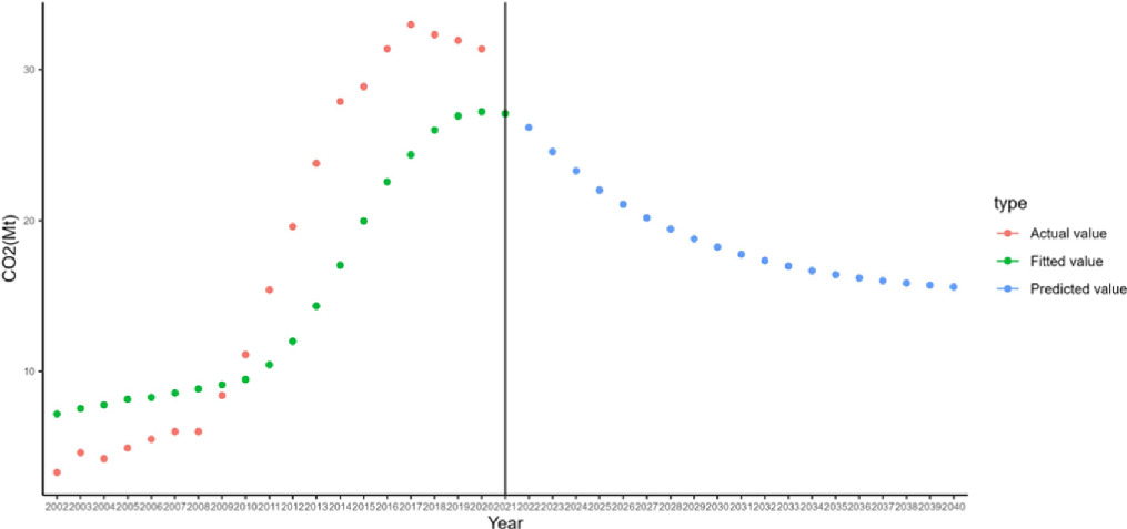 Predicting carbon peak at the provincial level using deep learning ...