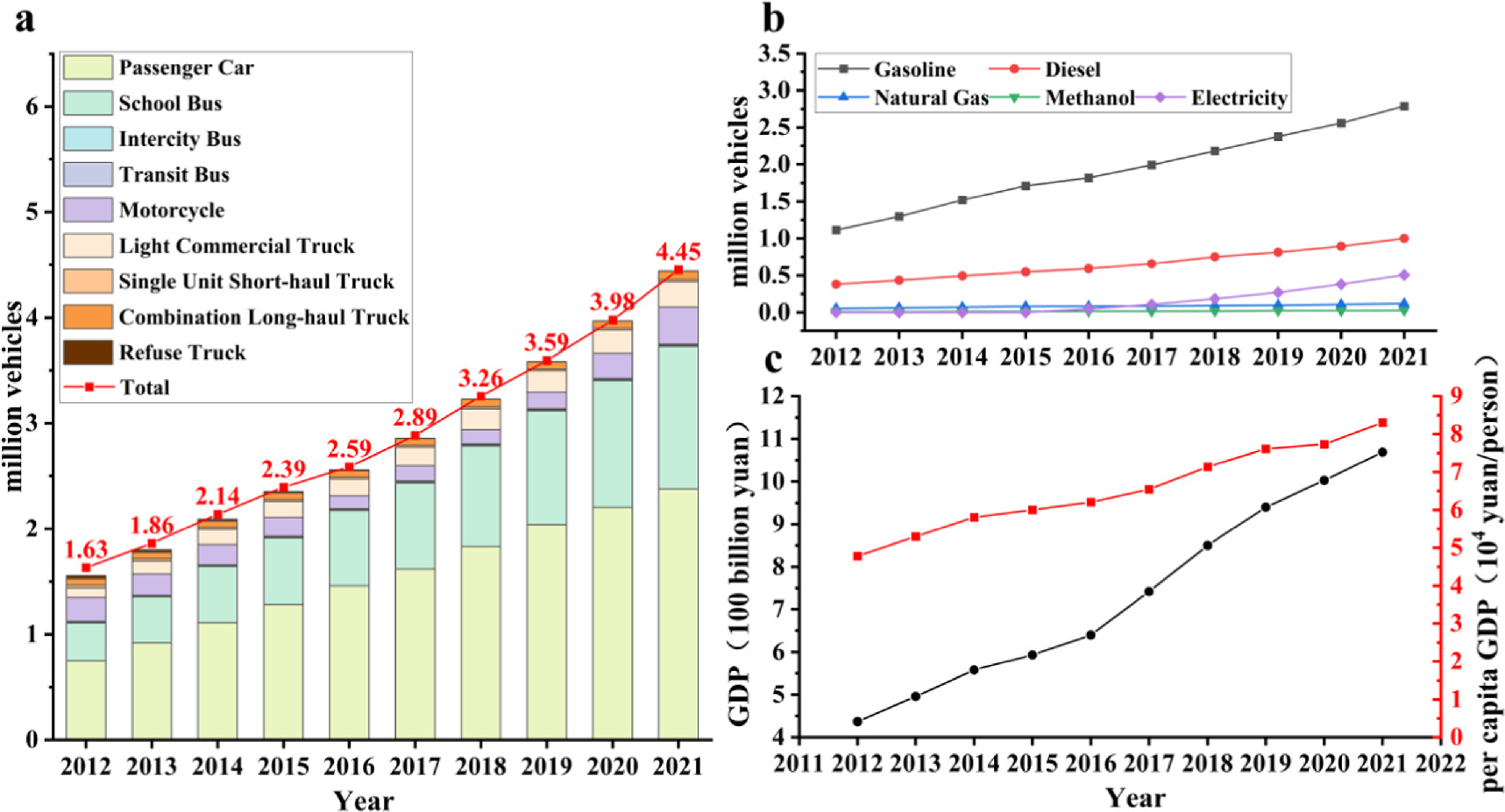 Bottom-up analysis for carbon emissions from passenger and freight ...