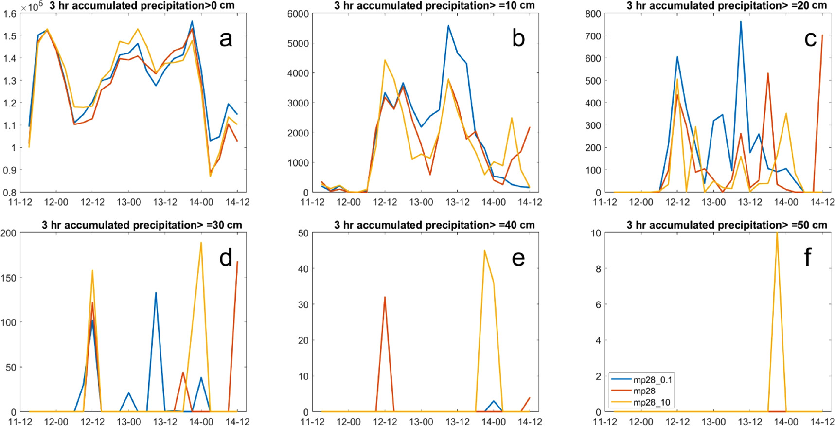 Sensitivity of spatial and temporal precipitation patterns to aerosol ...