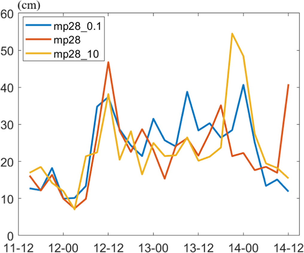 Sensitivity of spatial and temporal precipitation patterns to aerosol ...