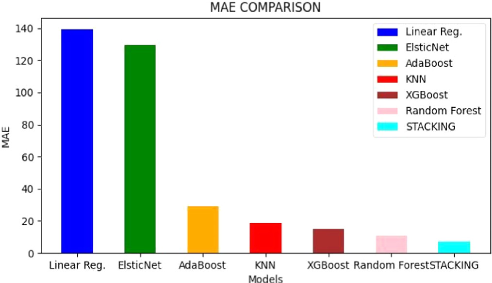 Stacked ensemble model for accurate crop yield prediction using machine ...