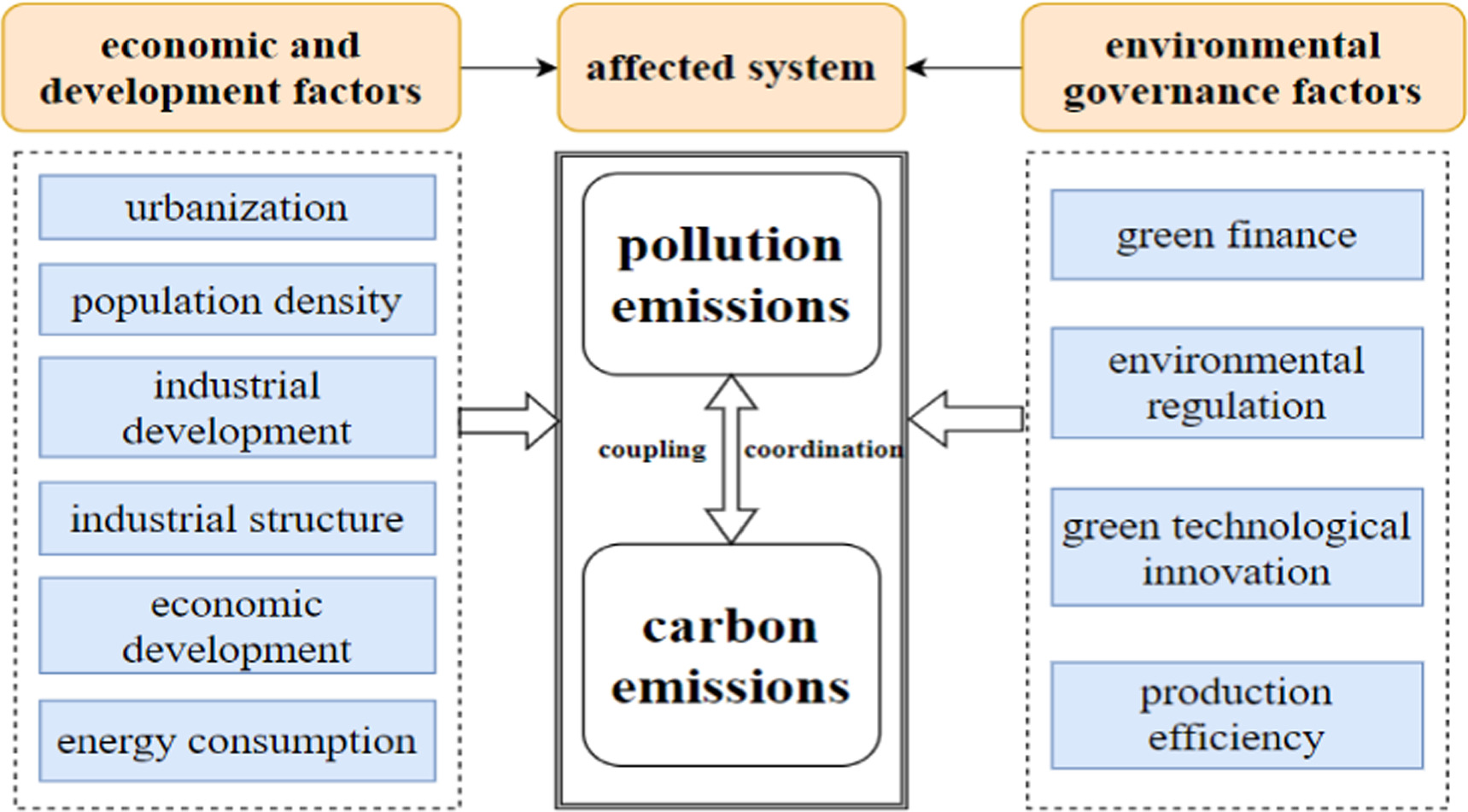 Analysis of the coupling coordination spatial network and driving ...