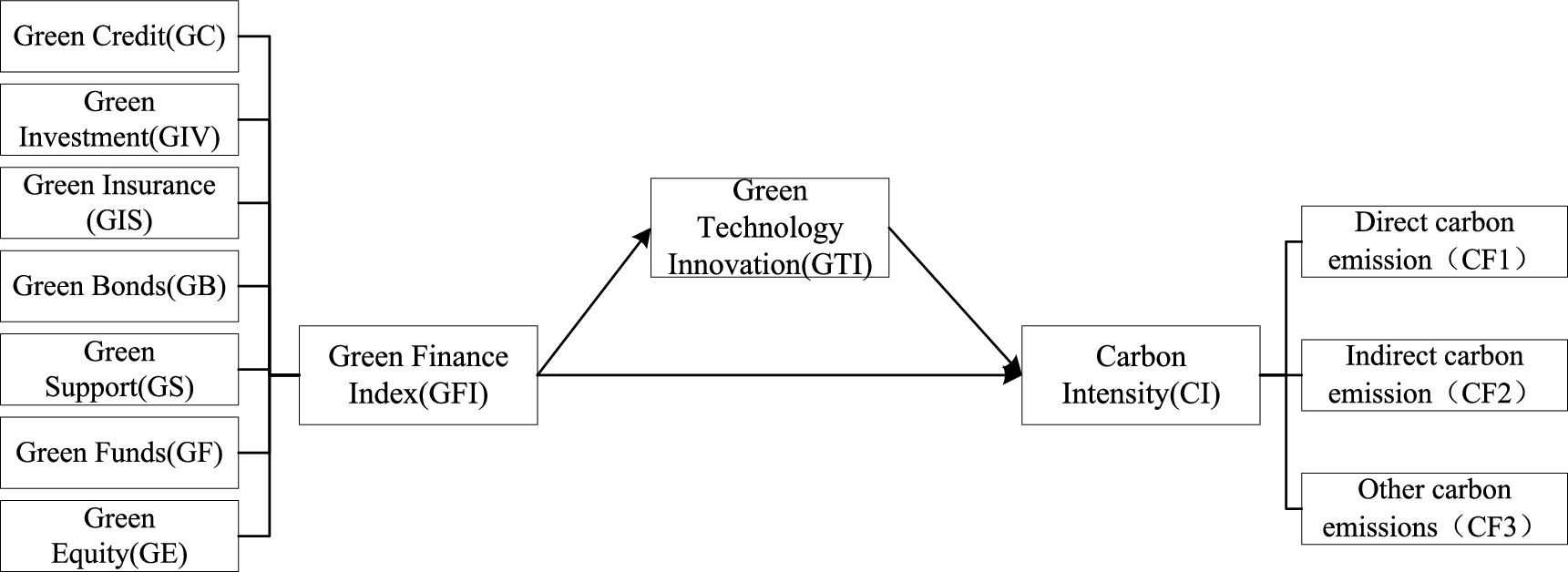 Green finance, green technology innovation, and carbon emission ...