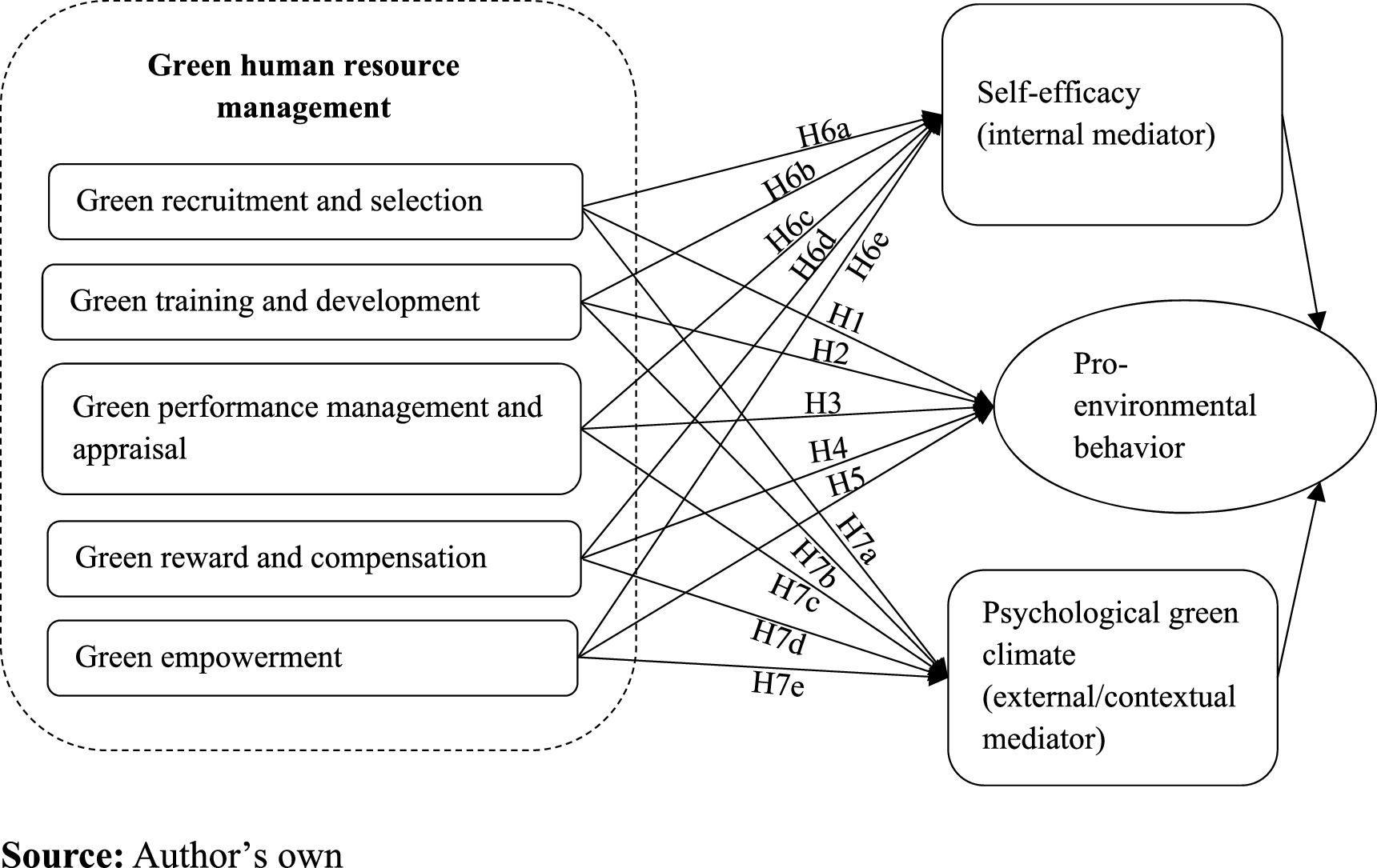 Connecting green human resource management practices with employee’s ...