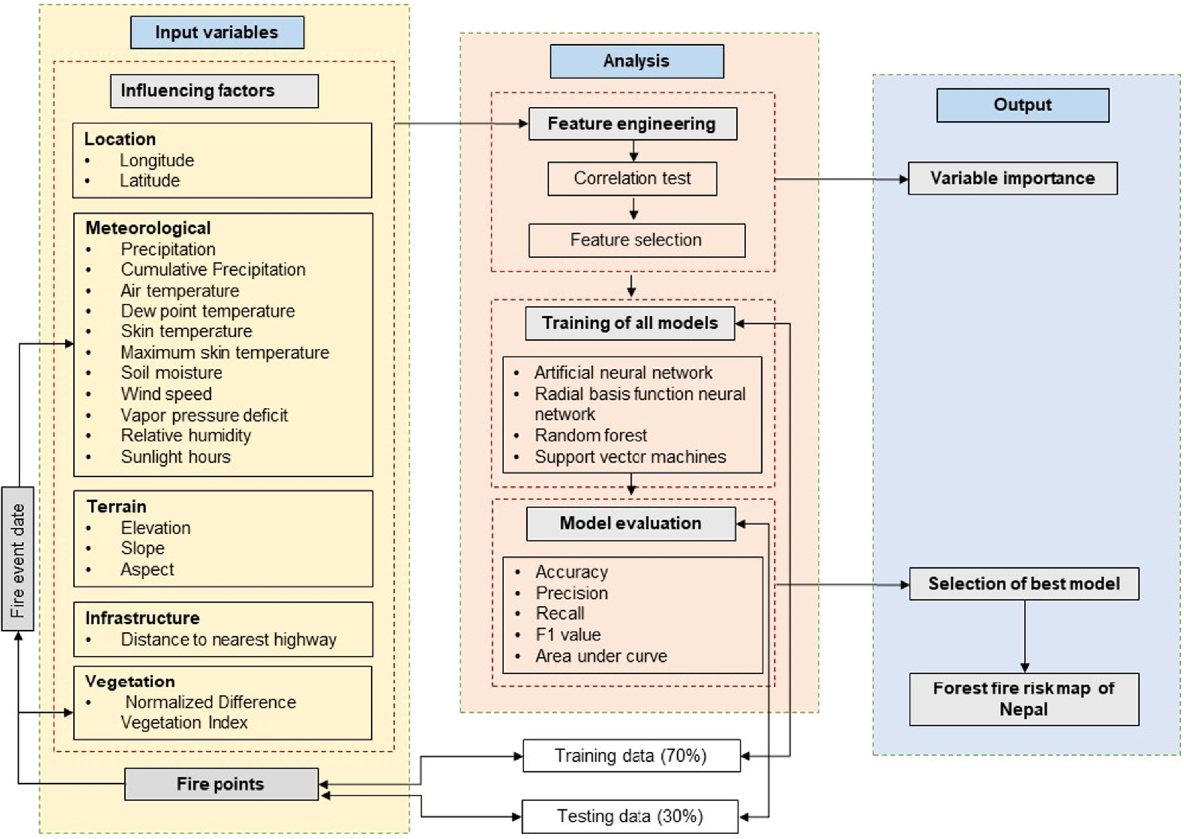 Advancing wildfire prediction in Nepal using machine learning ...